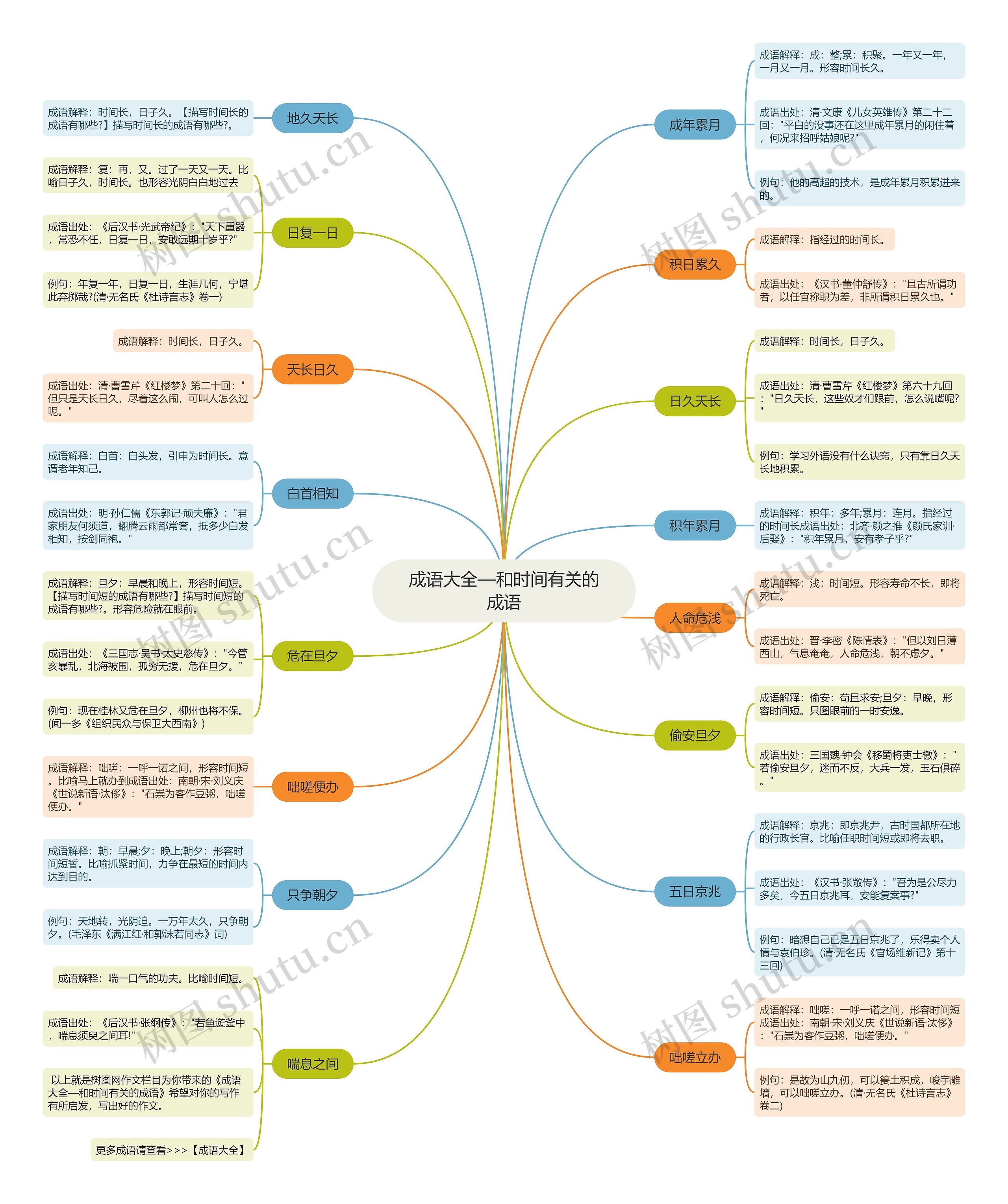 成语大全—和时间有关的成语思维导图