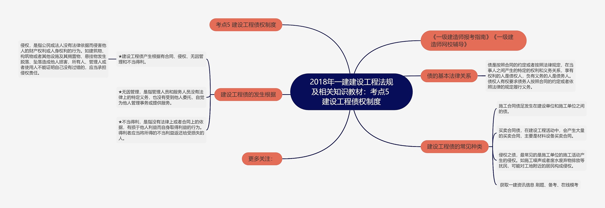 2018年一建建设工程法规及相关知识教材：考点5 建设工程债权制度思维导图