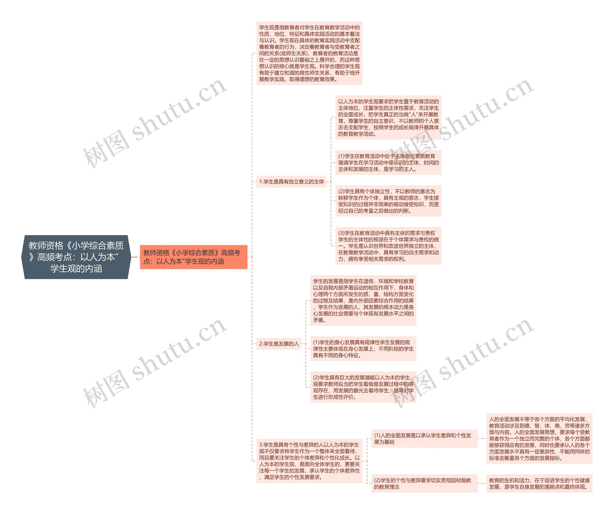 教师资格《小学综合素质》高频考点：以人为本”学生观的内涵思维导图