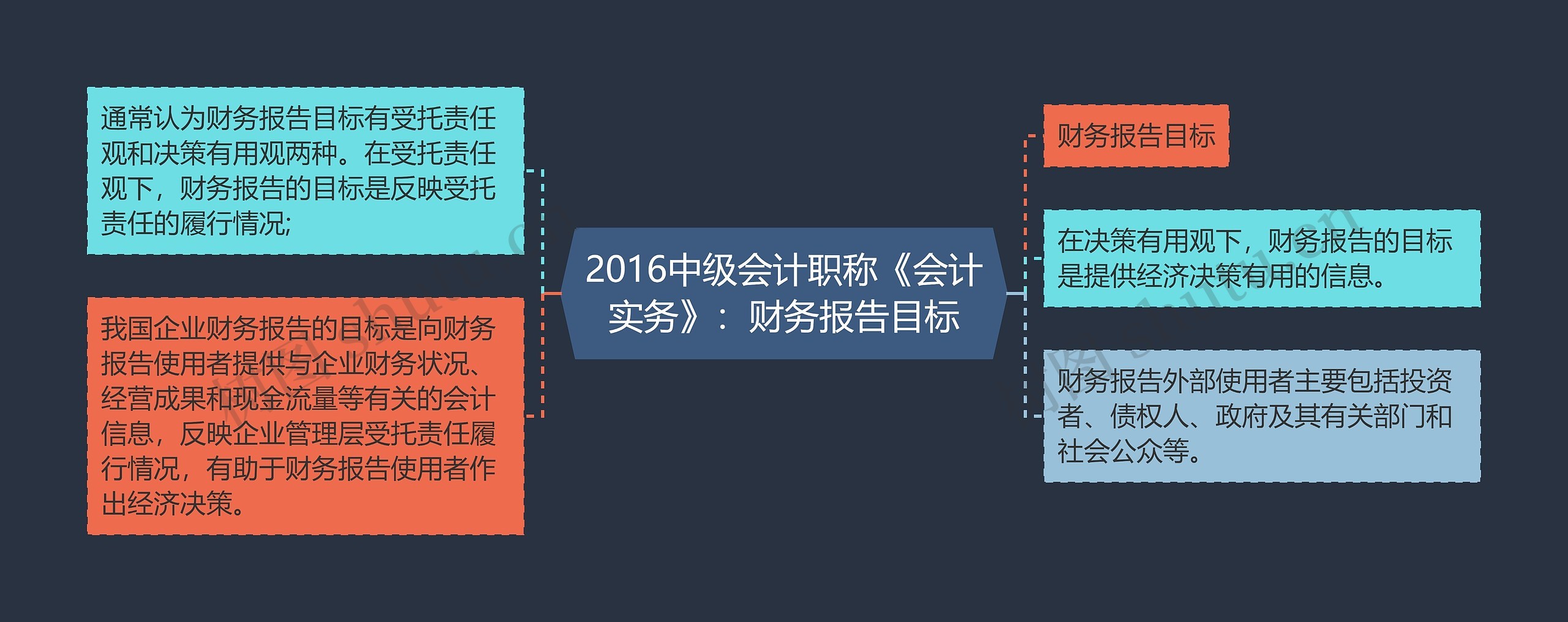 2016中级会计职称《会计实务》：财务报告目标