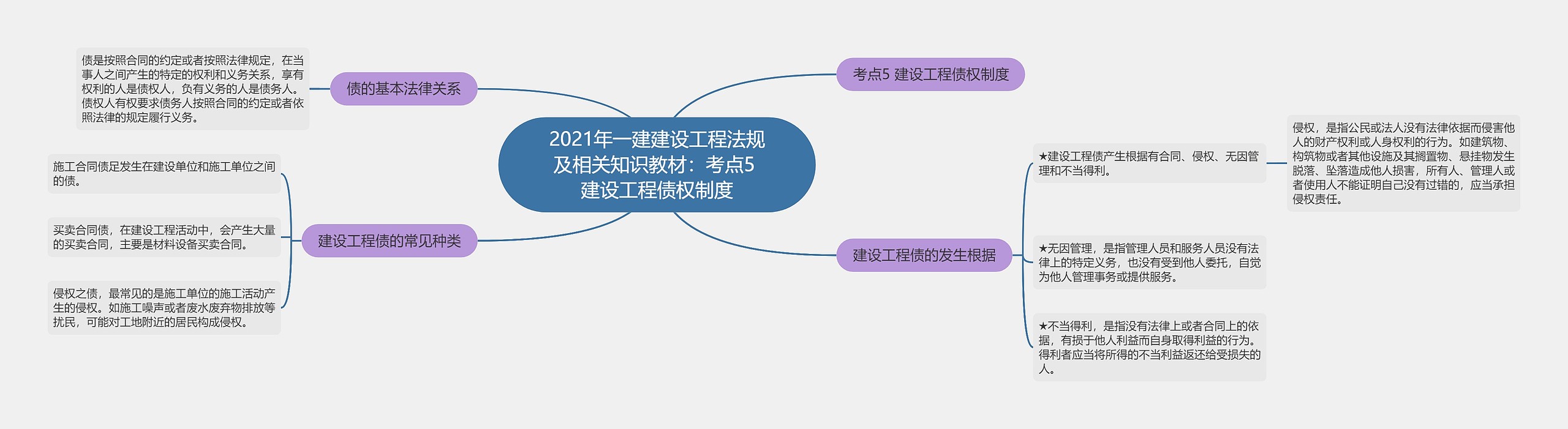 2021年一建建设工程法规及相关知识教材：考点5 建设工程债权制度