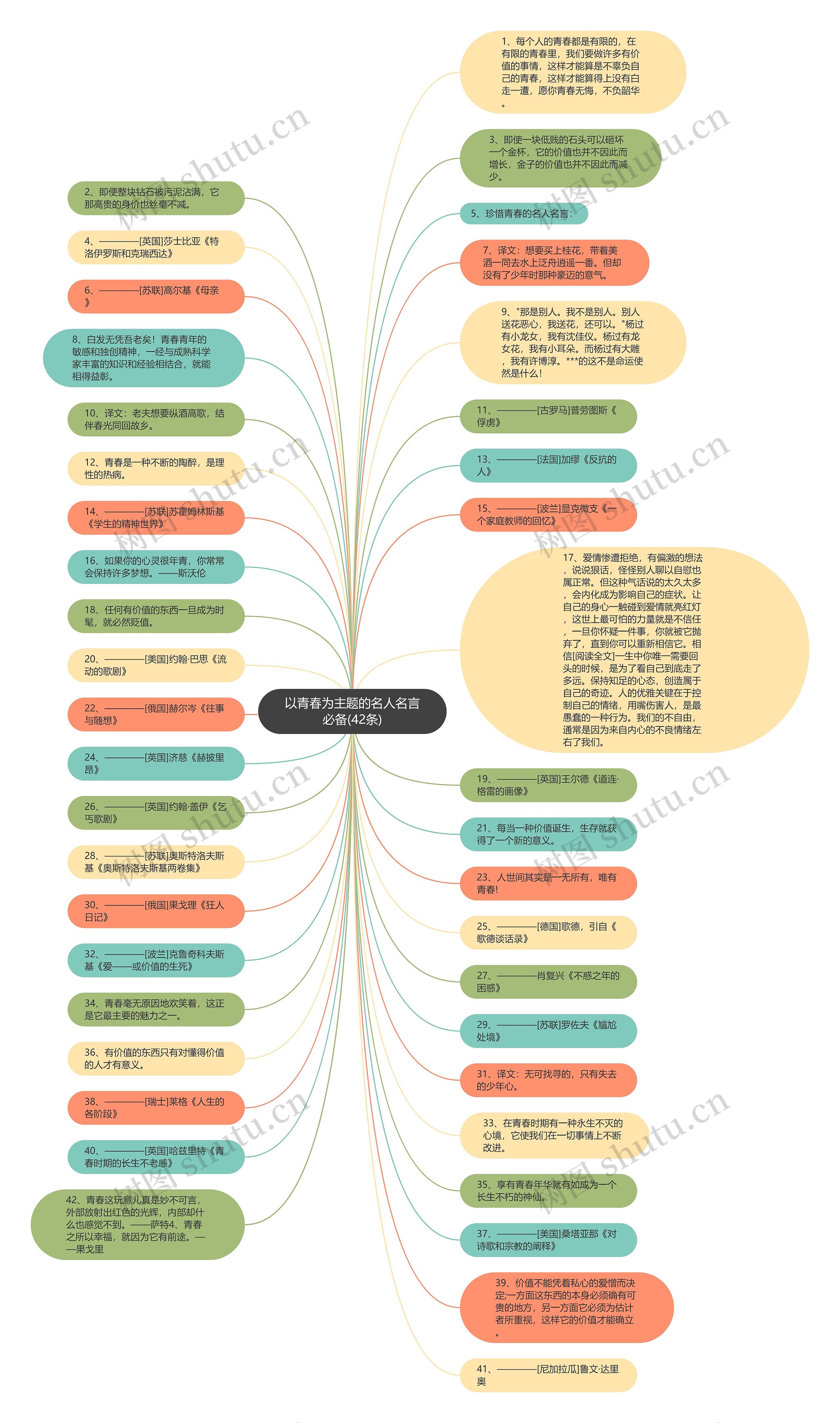 以青春为主题的名人名言必备(42条)思维导图