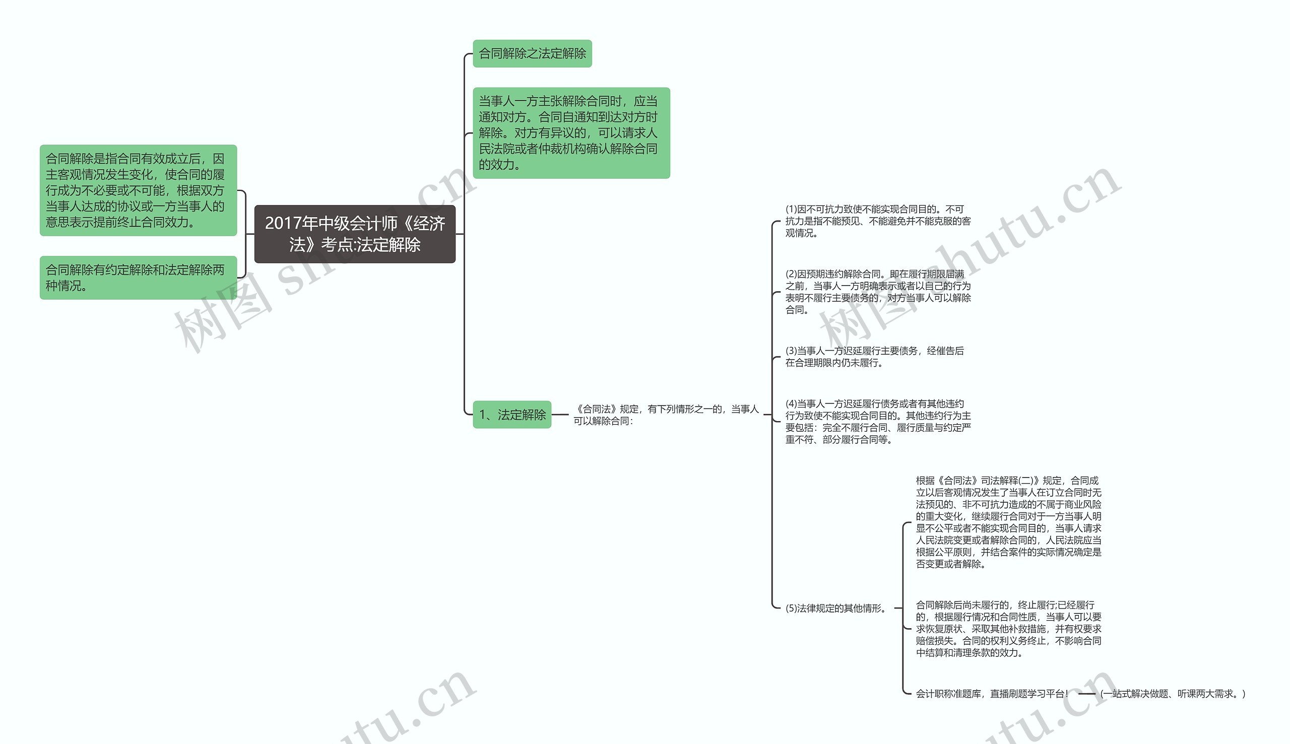 2017年中级会计师《经济法》考点:法定解除思维导图