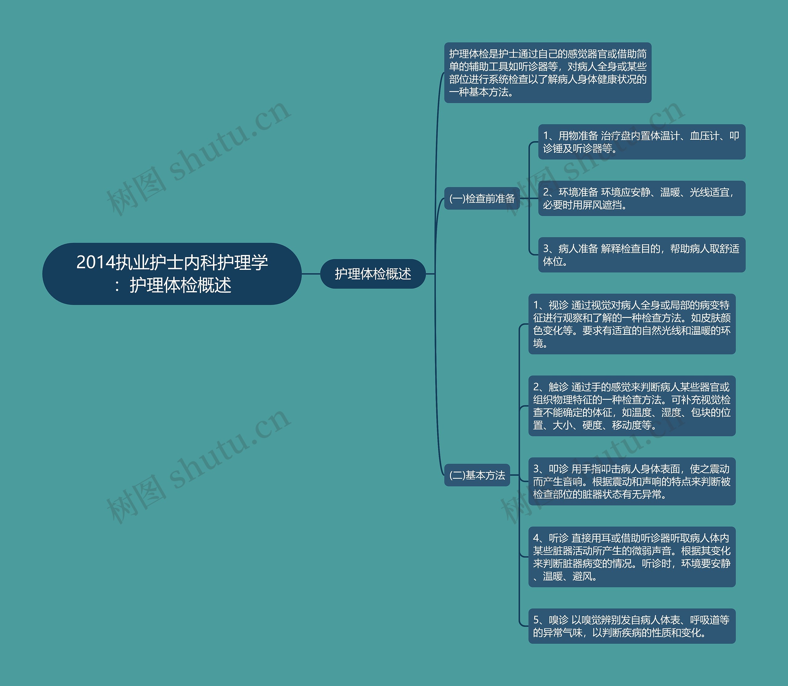 2014执业护士内科护理学：护理体检概述思维导图