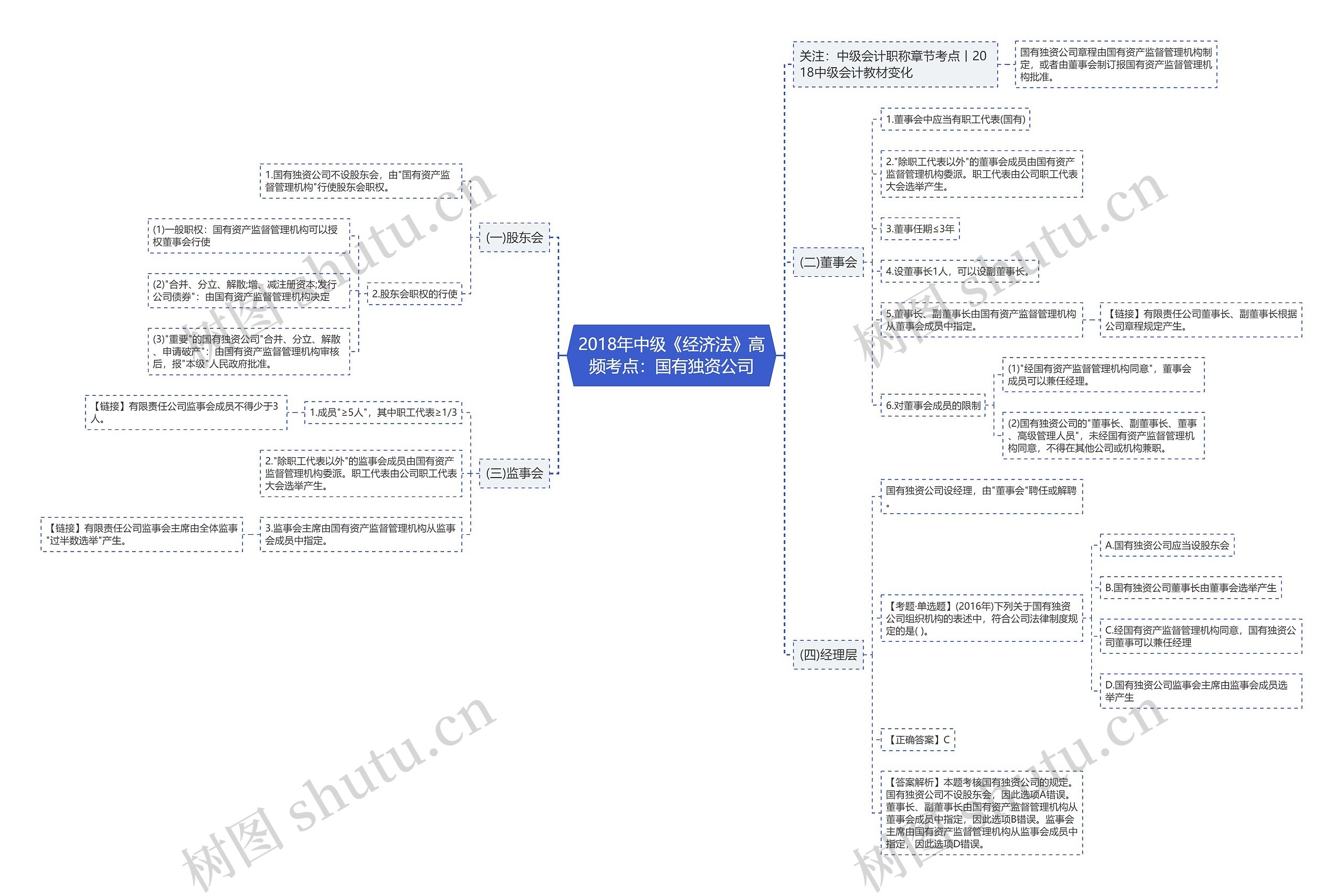 2018年中级《经济法》高频考点：国有独资公司思维导图