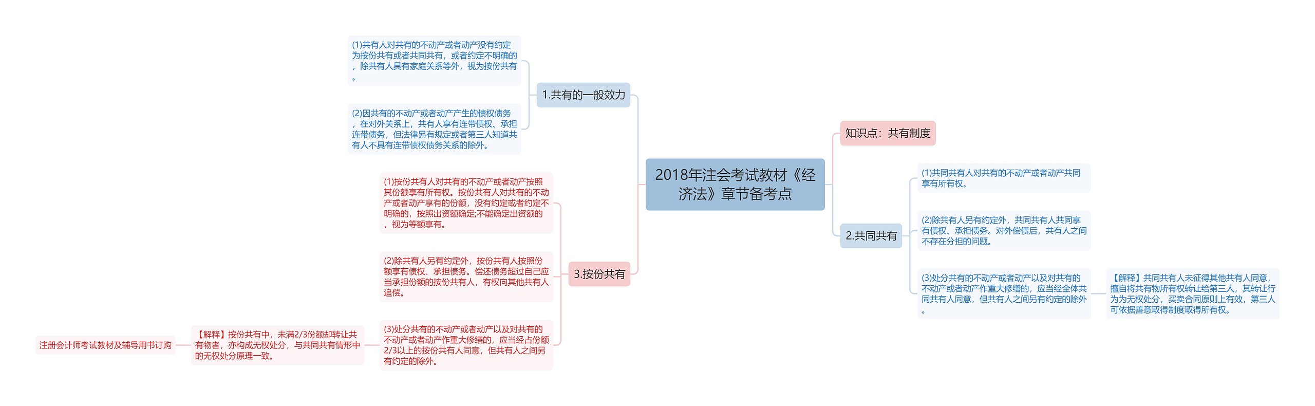 2018年注会考试教材《经济法》章节备考点