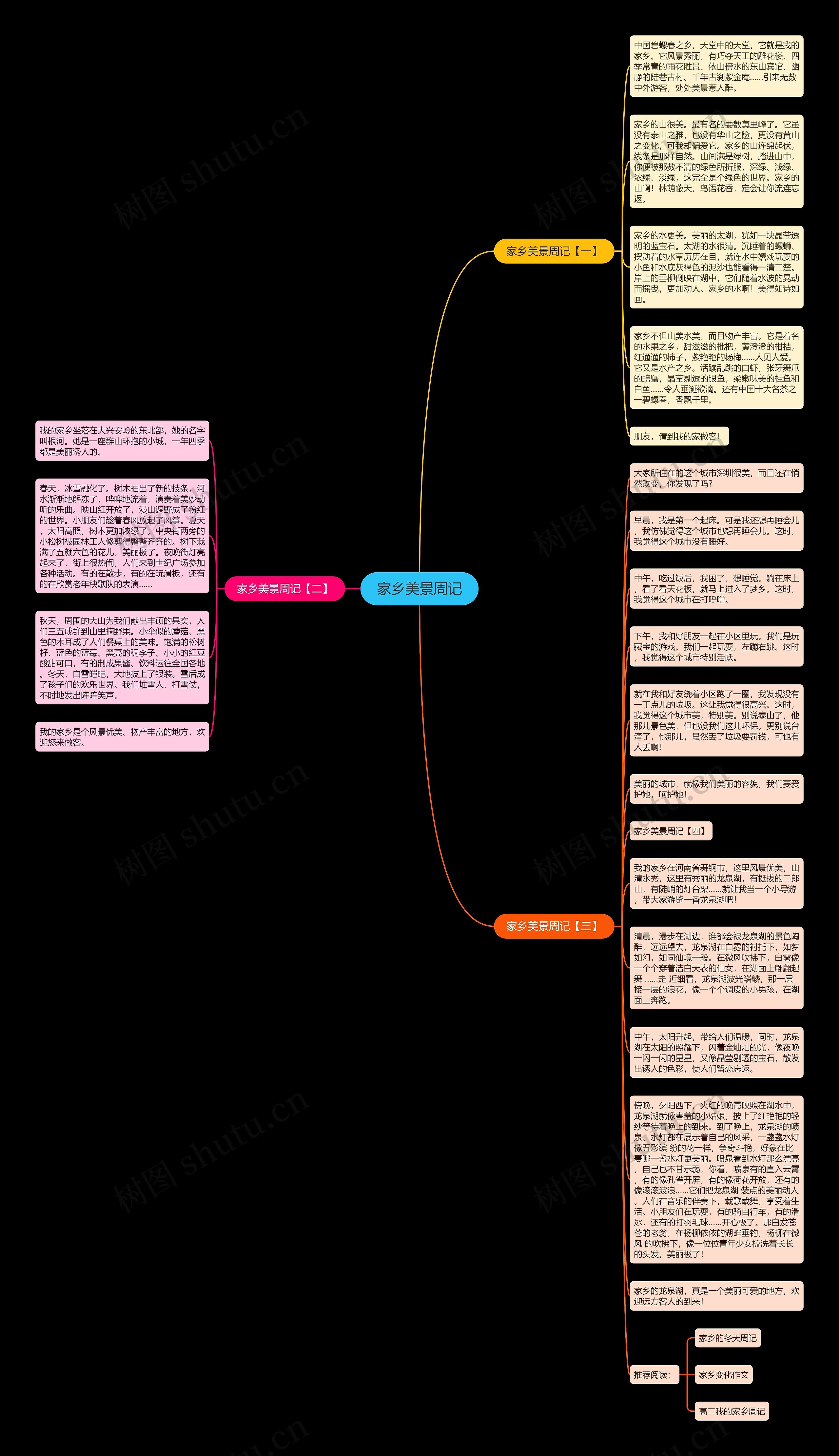 家乡美景周记思维导图