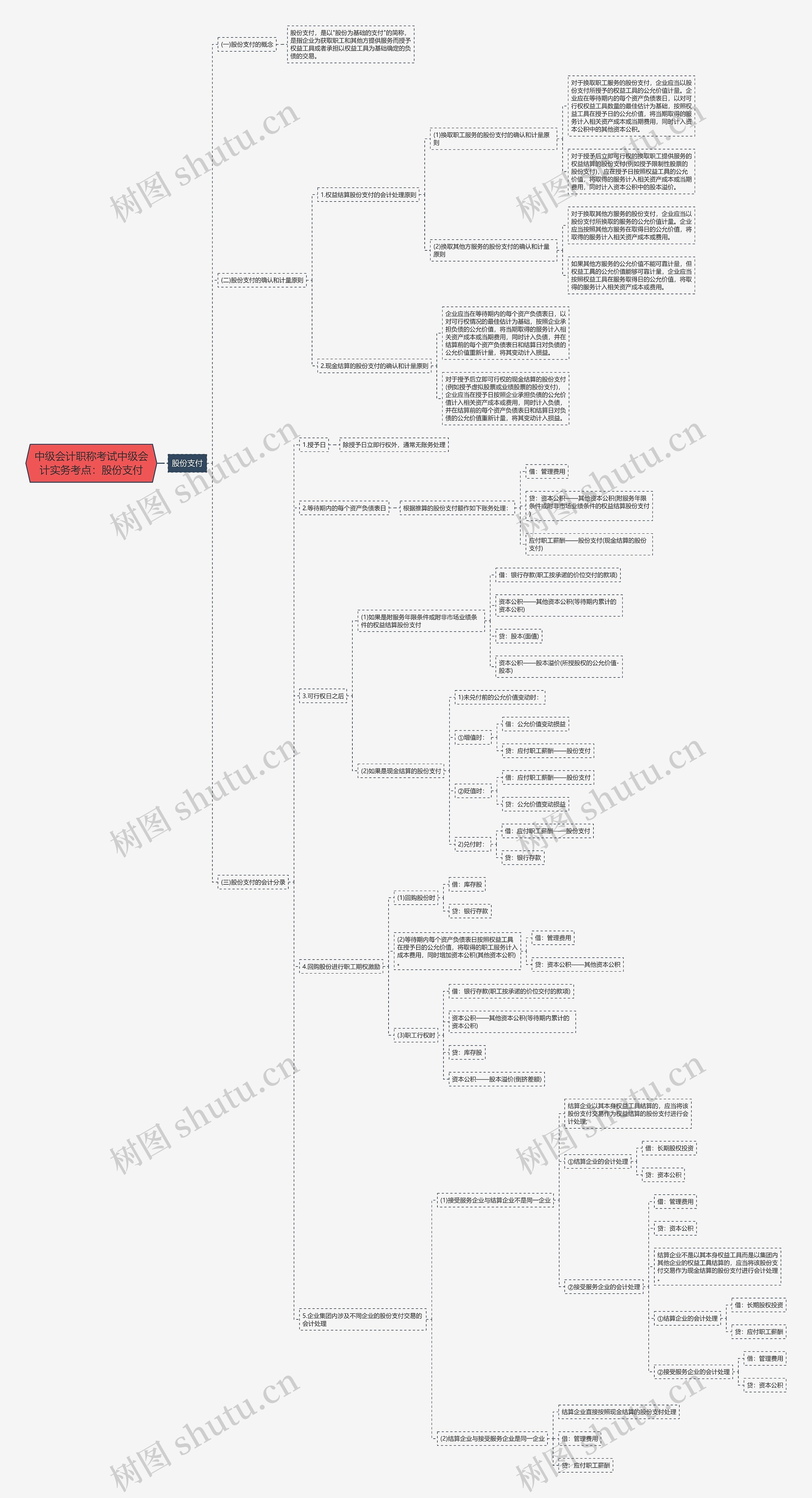 中级会计职称考试中级会计实务考点：股份支付