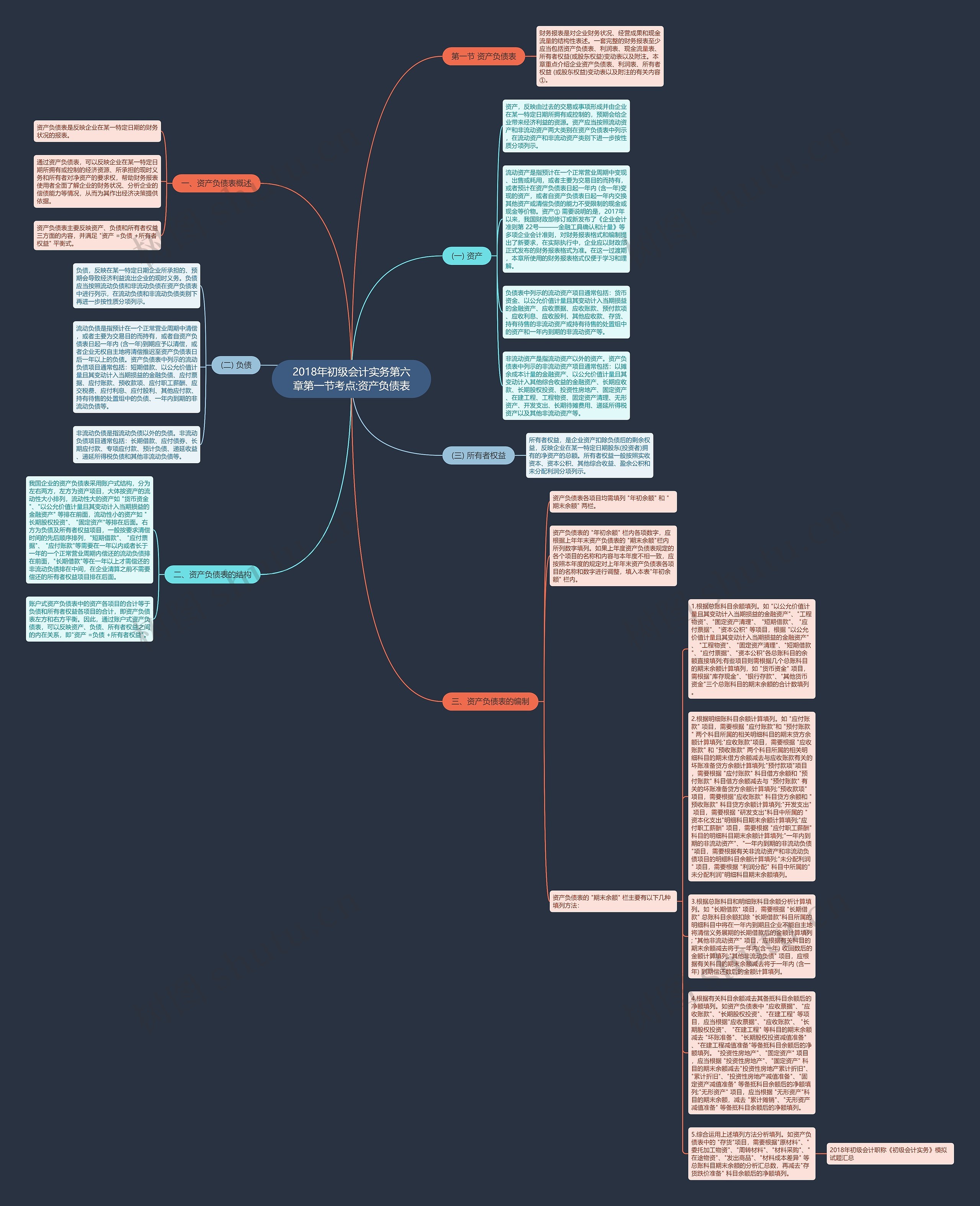 2018年初级会计实务第六章第一节考点:资产负债表思维导图