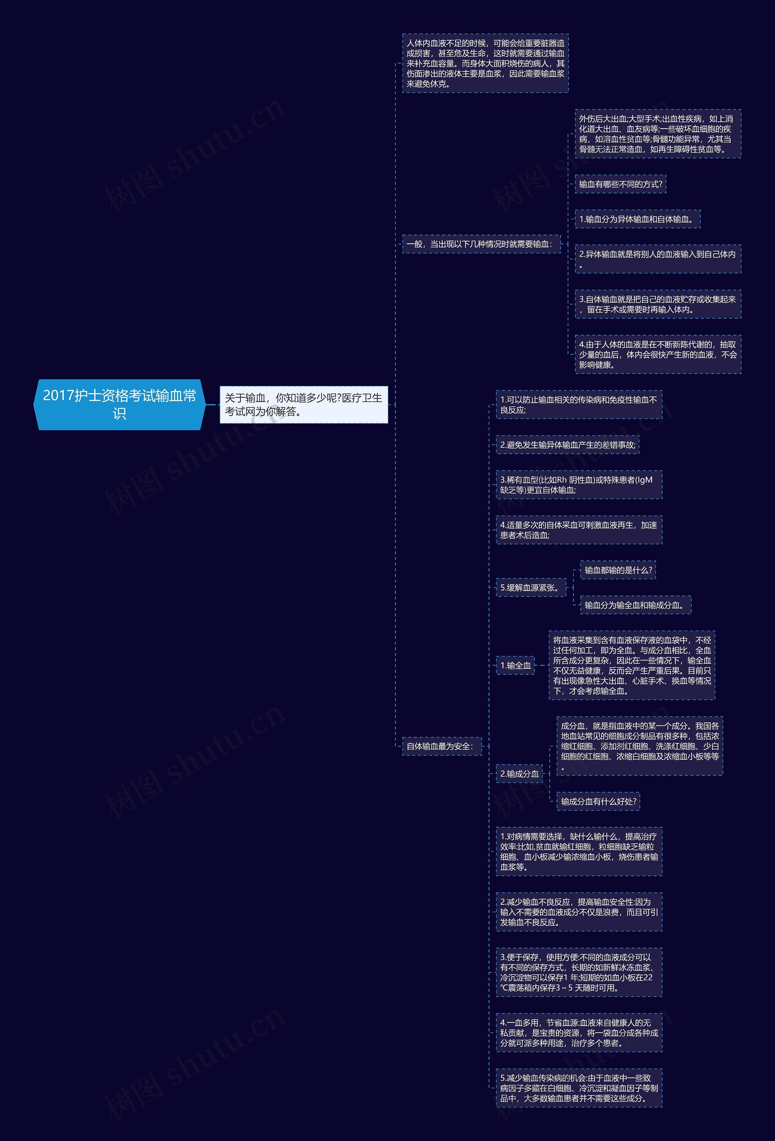 2017护士资格考试输血常识思维导图