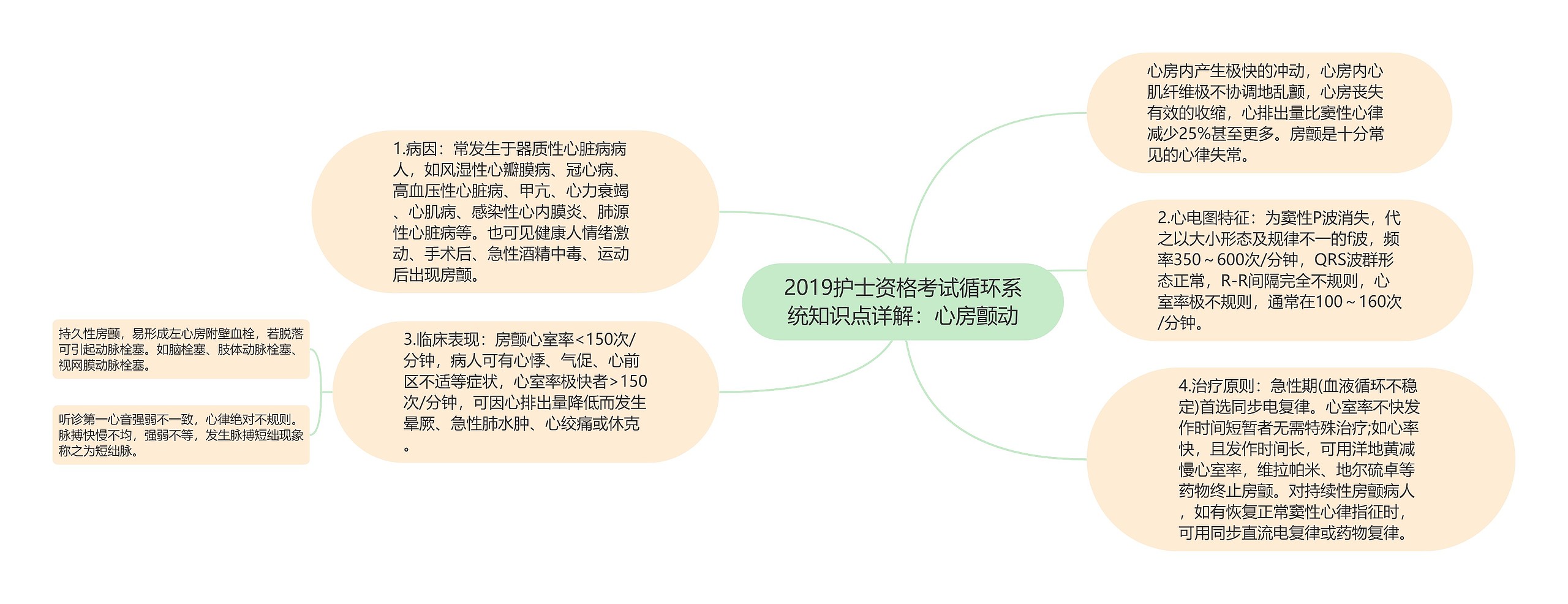 2019护士资格考试循环系统知识点详解：心房颤动