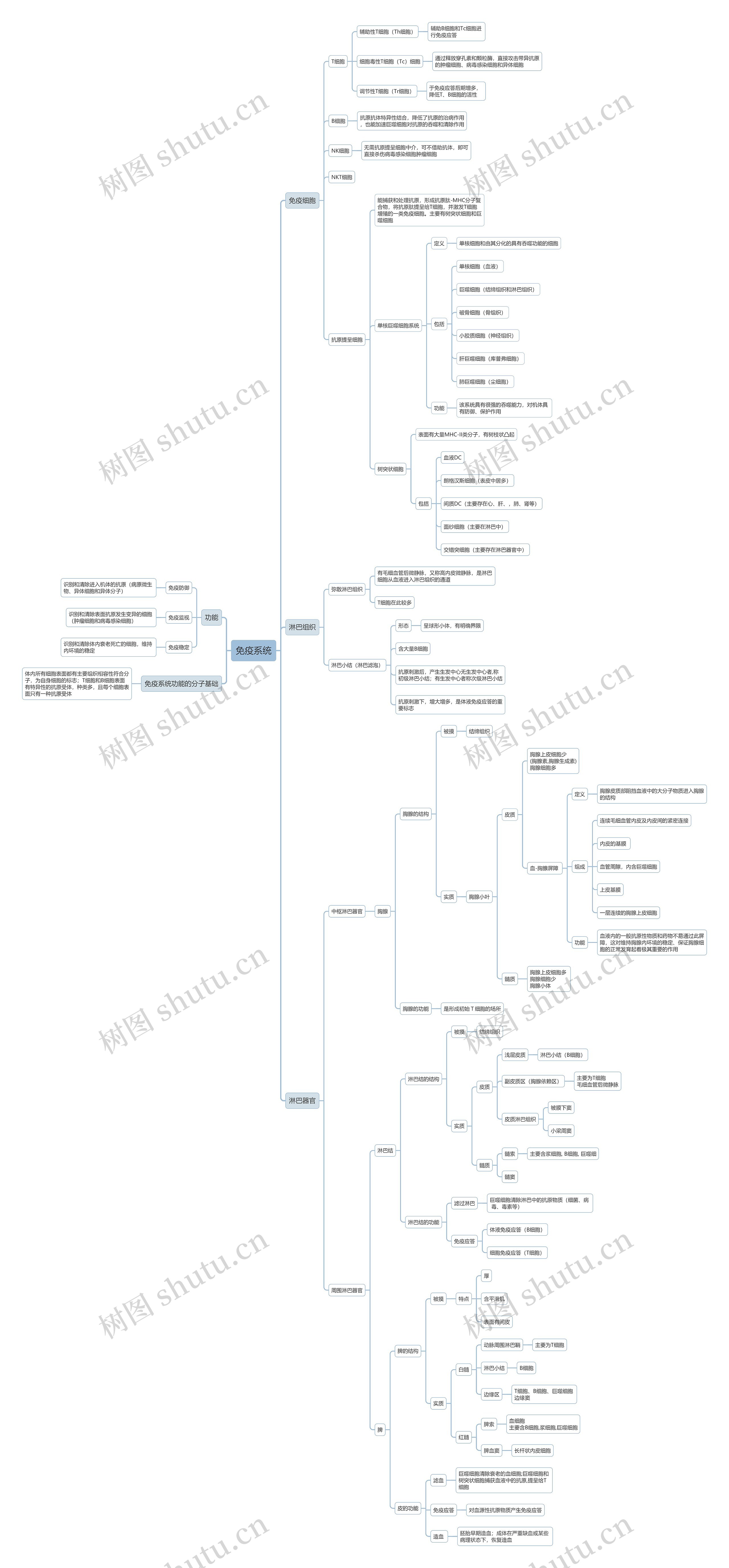 ﻿免疫系统思维导图