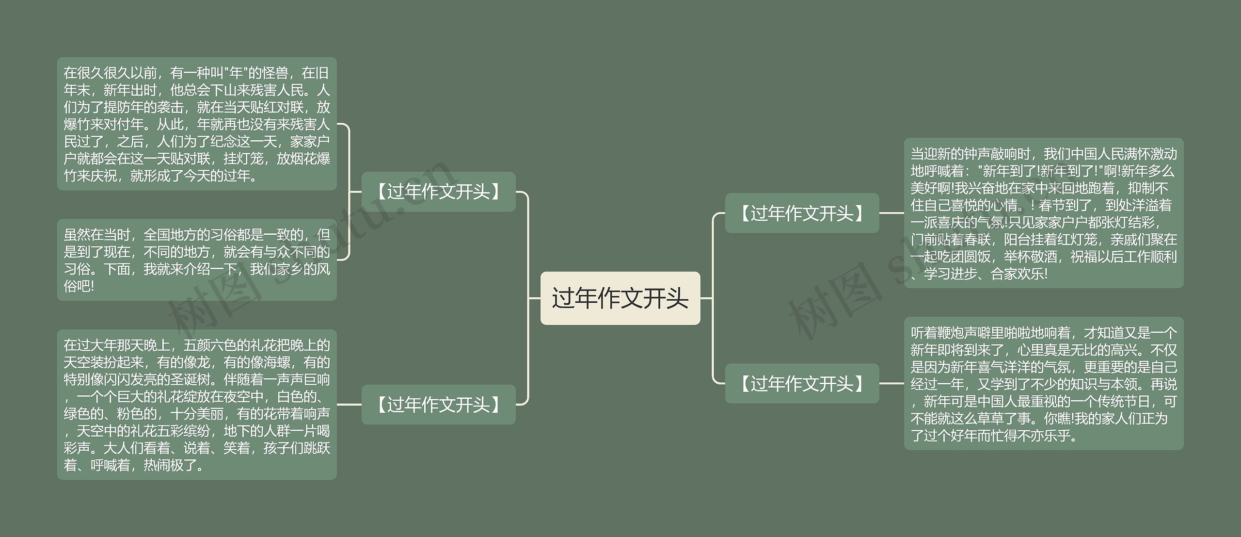 过年作文开头思维导图