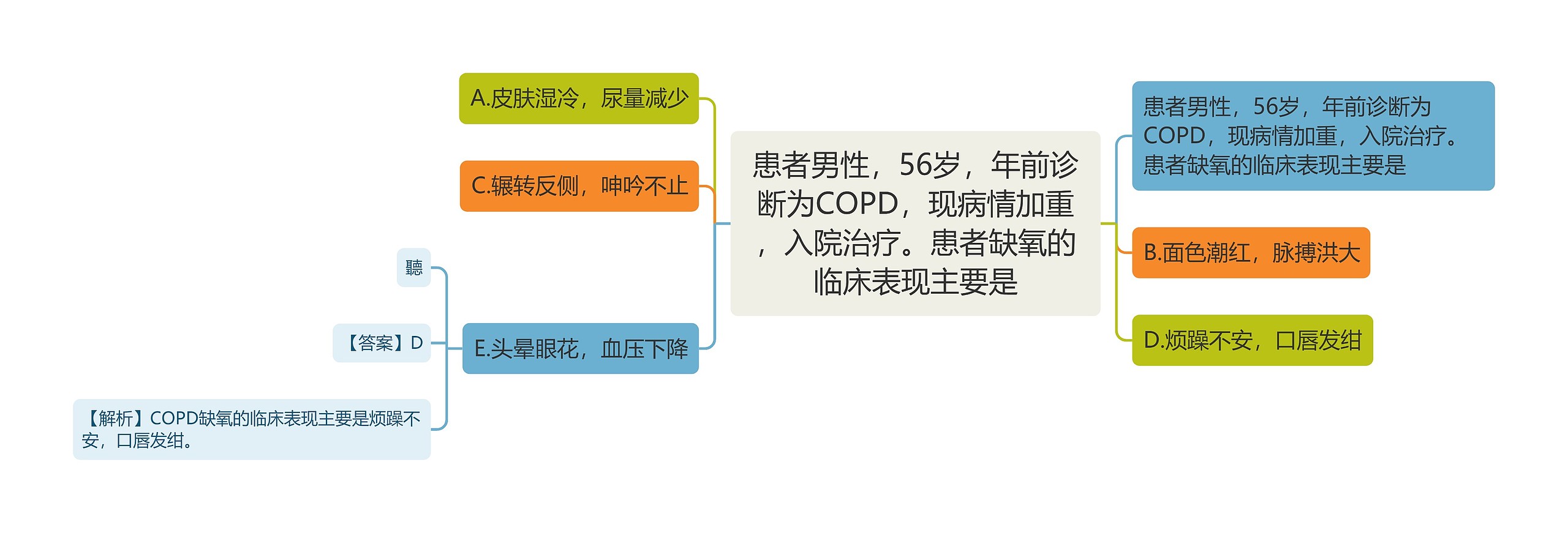 患者男性，56岁，年前诊断为COPD，现病情加重，入院治疗。患者缺氧的临床表现主要是