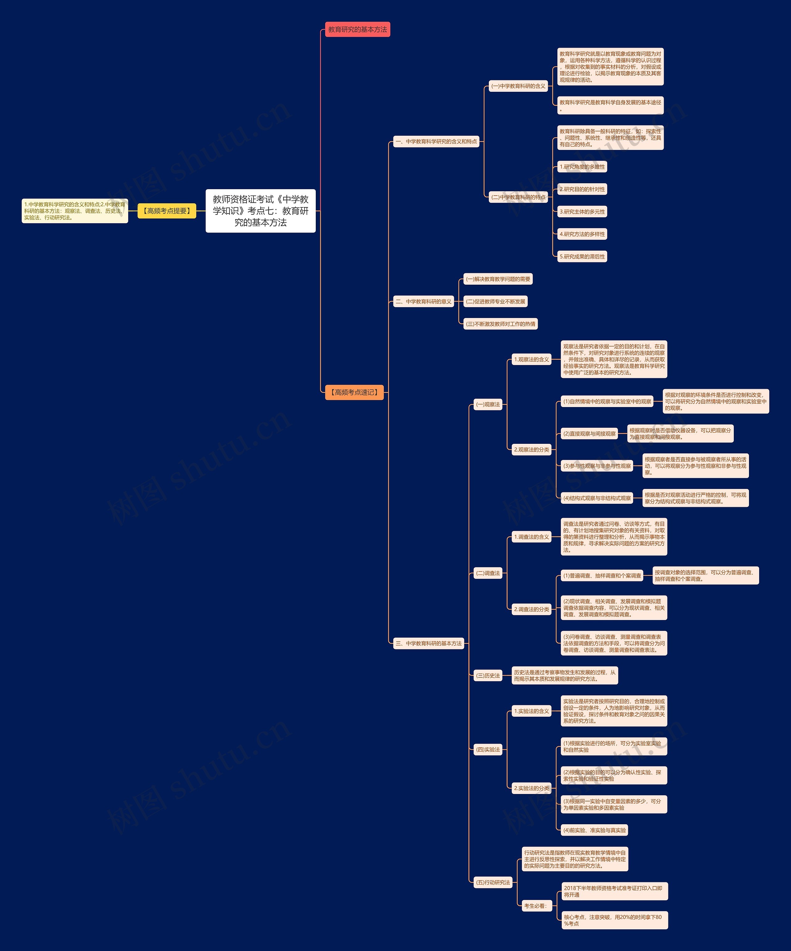 教师资格证考试《中学教学知识》考点七：教育研究的基本方法思维导图