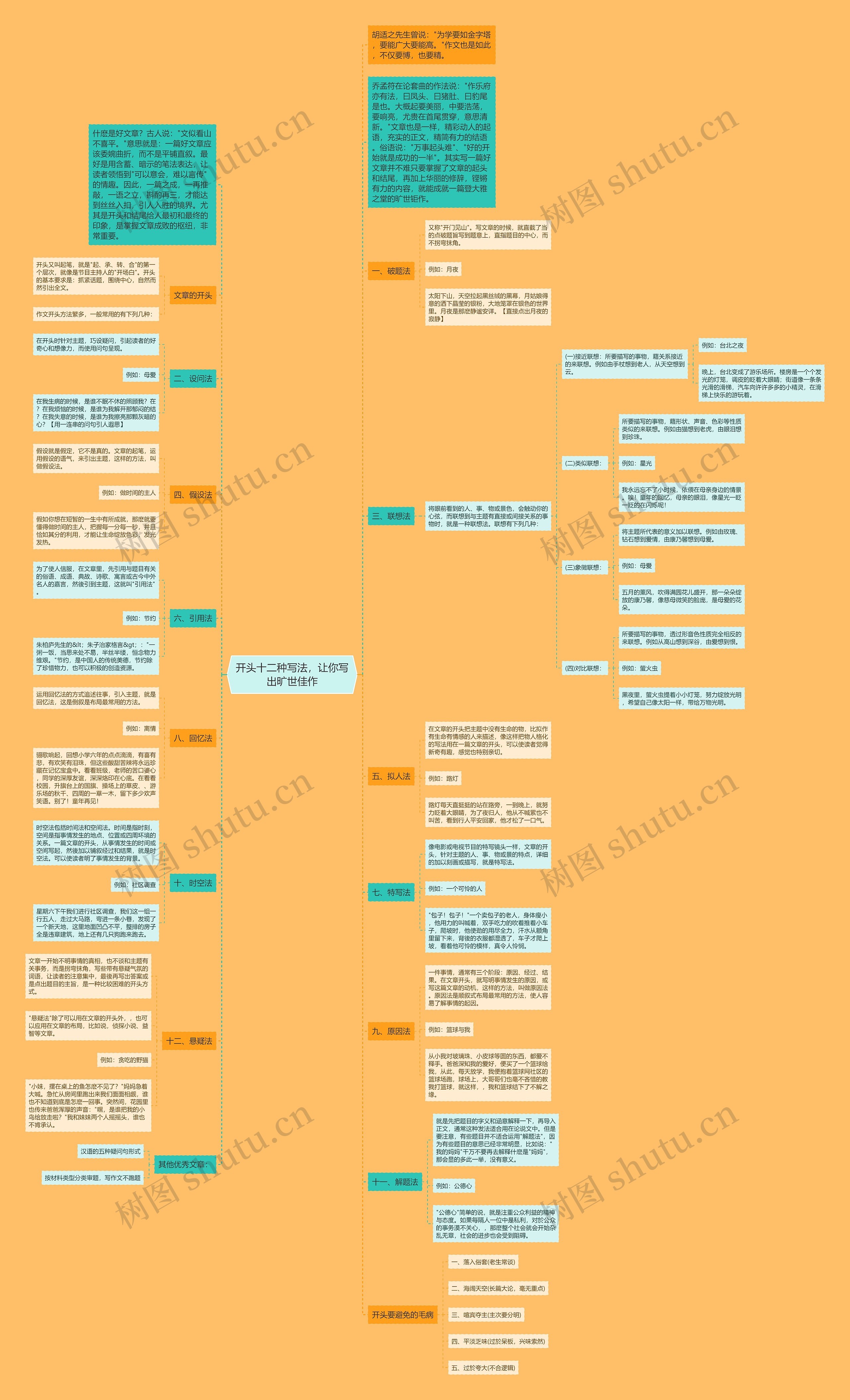 开头十二种写法，让你写出旷世佳作思维导图