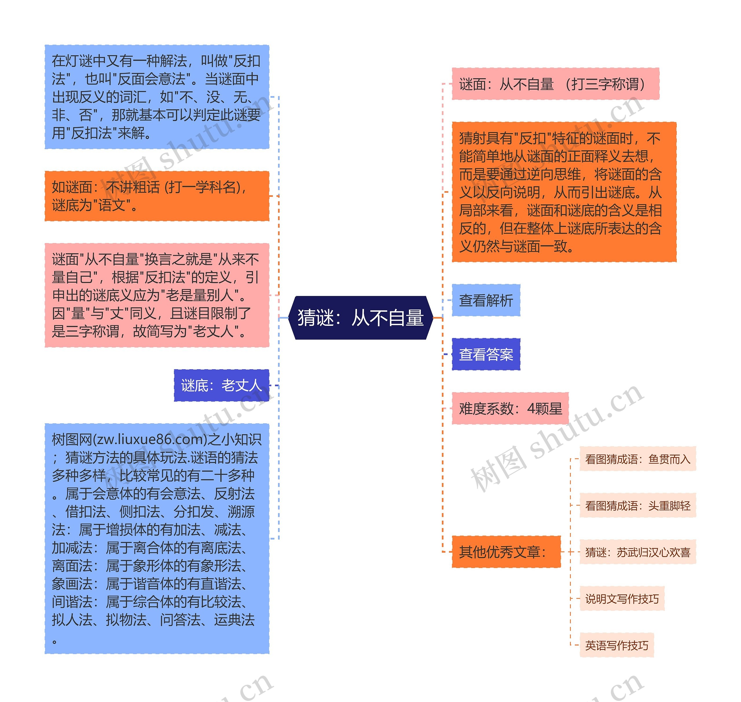 猜谜：从不自量思维导图