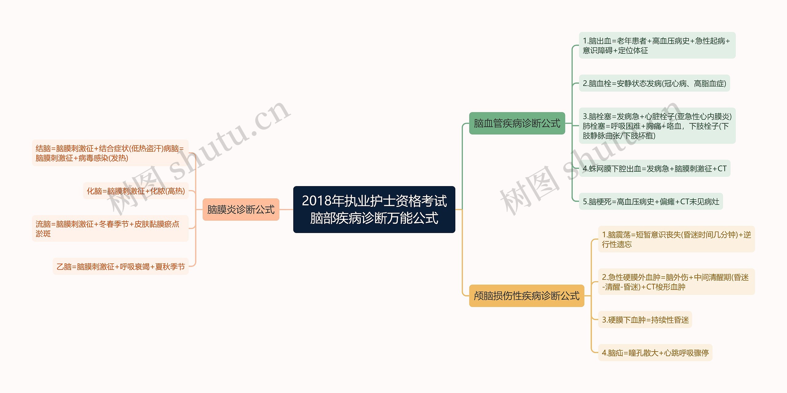 2018年执业护士资格考试脑部疾病诊断万能公式思维导图