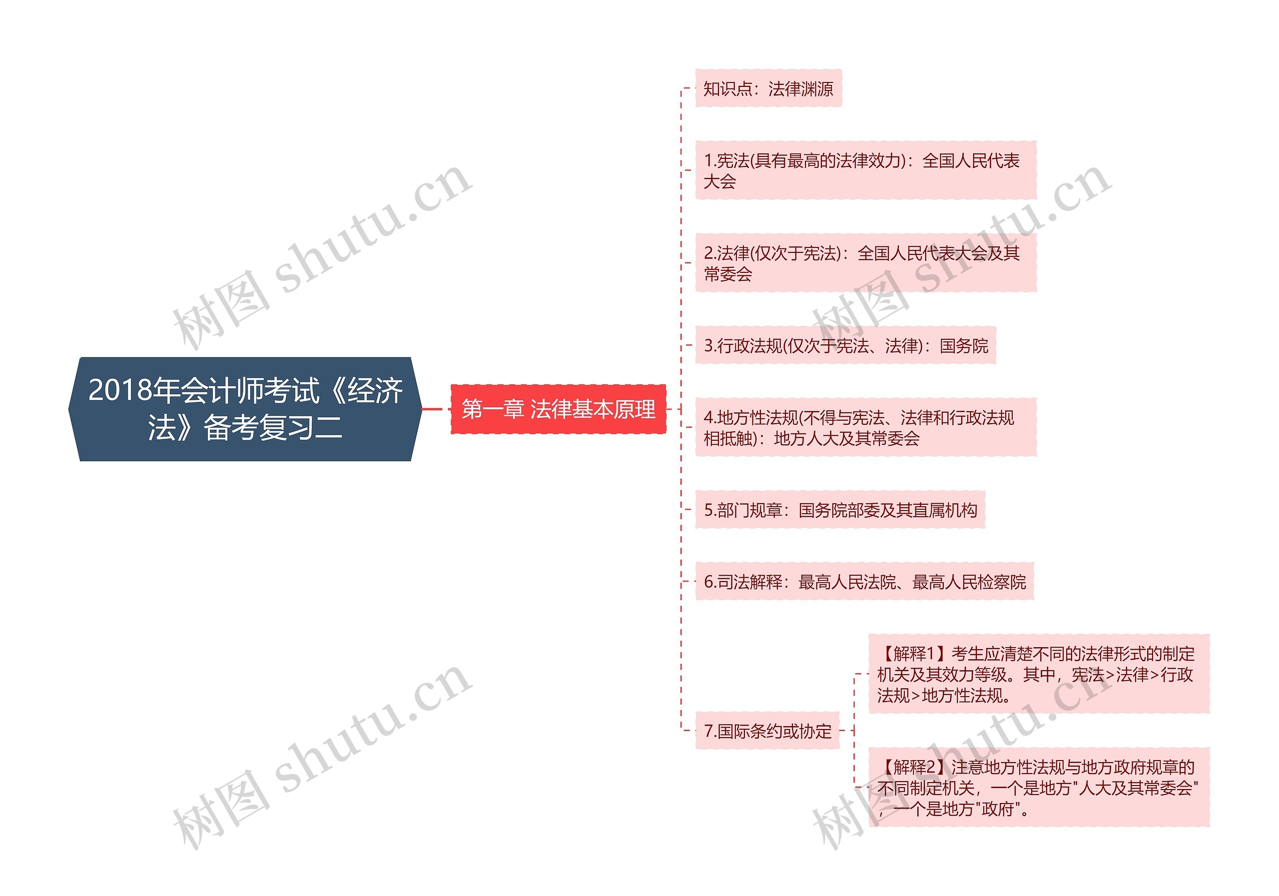 2018年会计师考试《经济法》备考复习二思维导图