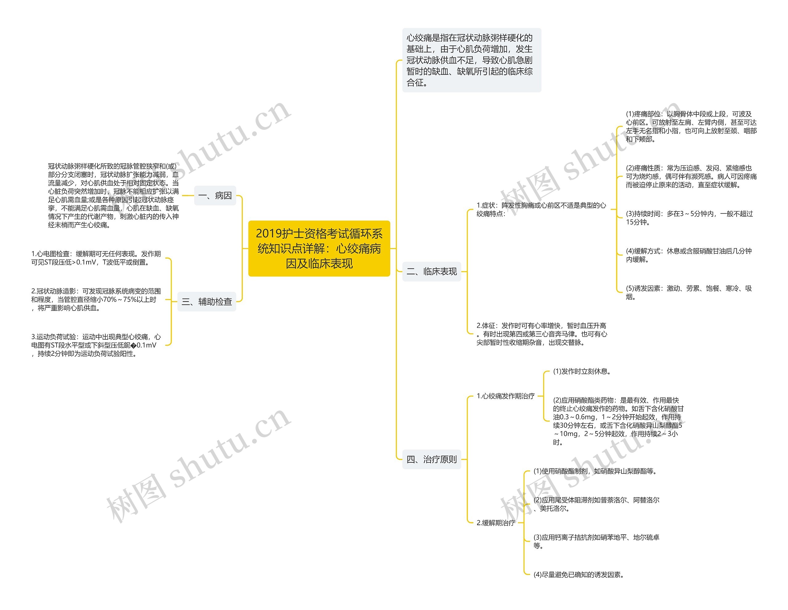 2019护士资格考试循环系统知识点详解：心绞痛病因及临床表现思维导图