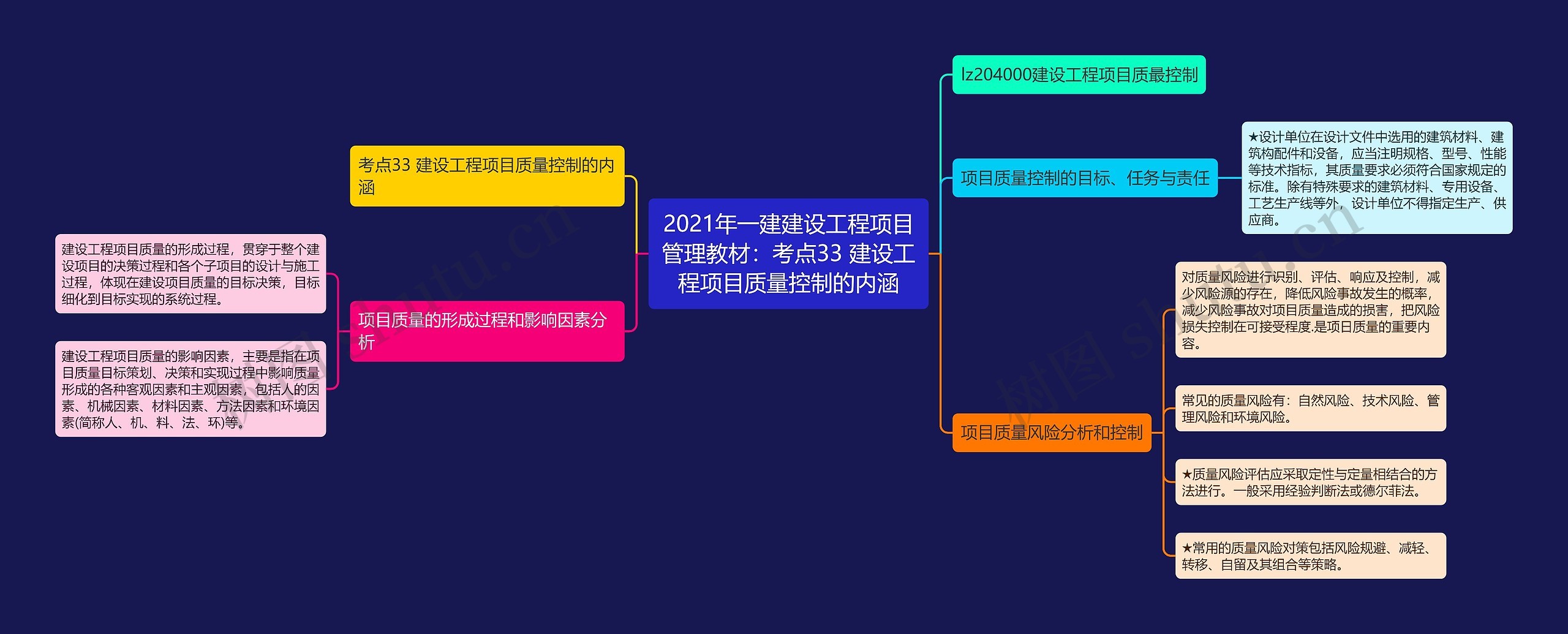 2021年一建建设工程项目管理教材：考点33 建设工程项目质量控制的内涵思维导图