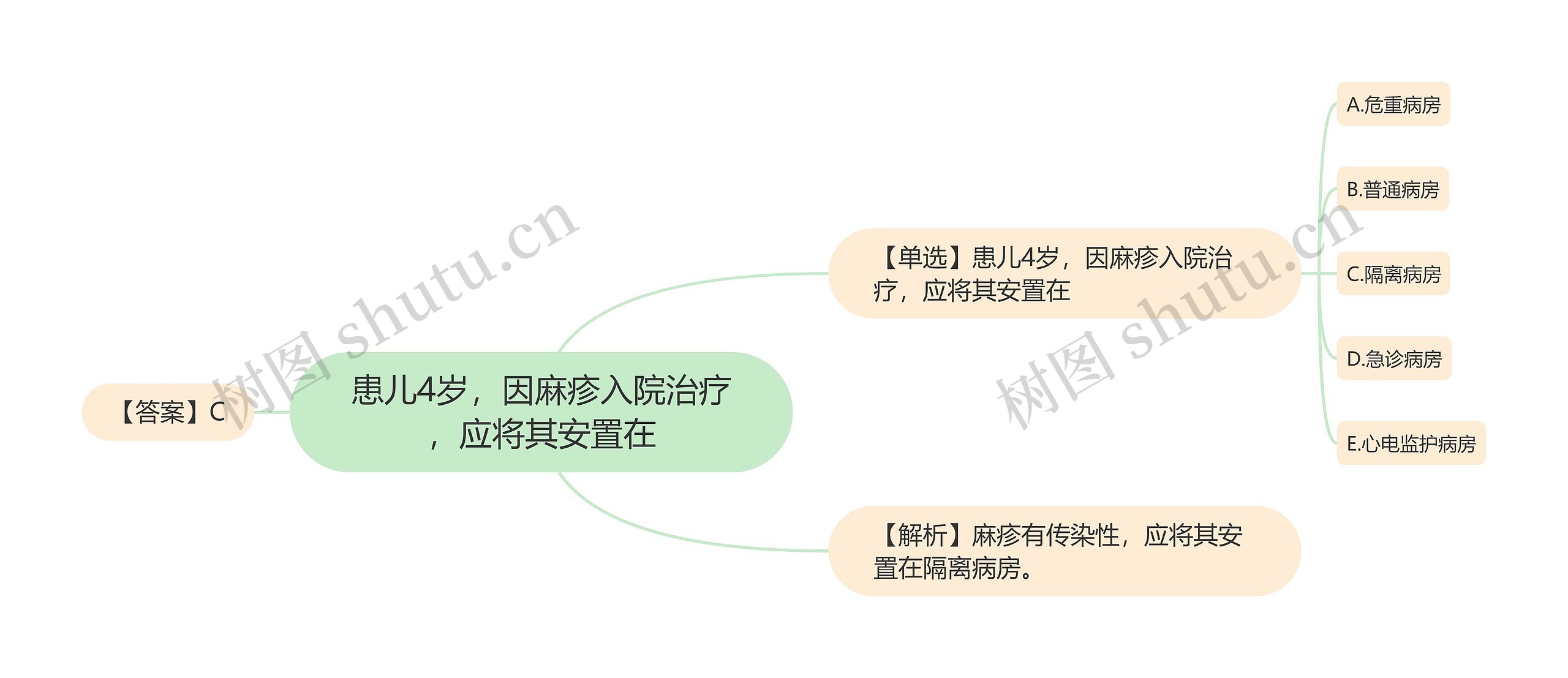 患儿4岁，因麻疹入院治疗，应将其安置在