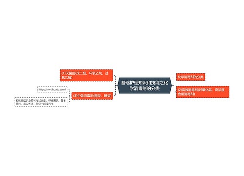 基础护理知识和技能之化学消毒剂的分类