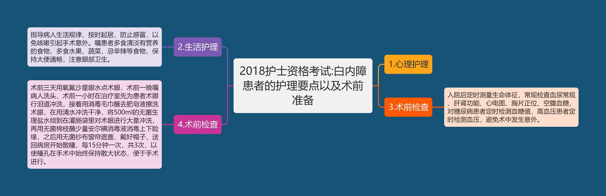 2018护士资格考试:白内障患者的护理要点以及术前准备思维导图