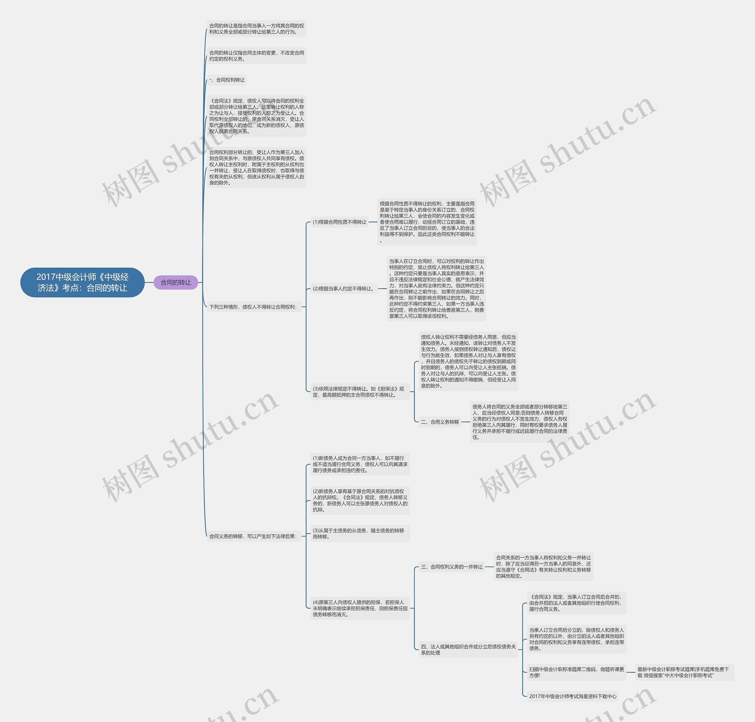 2017中级会计师《中级经济法》考点：合同的转让思维导图