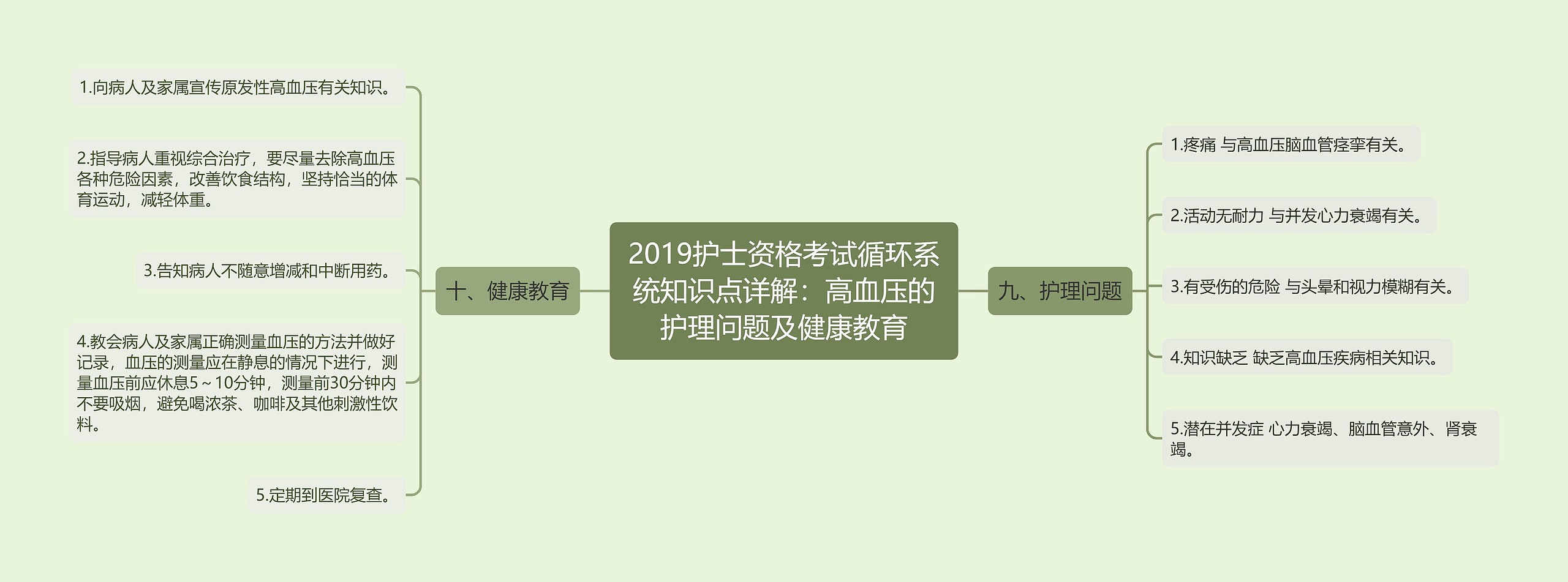 2019护士资格考试循环系统知识点详解：高血压的护理问题及健康教育