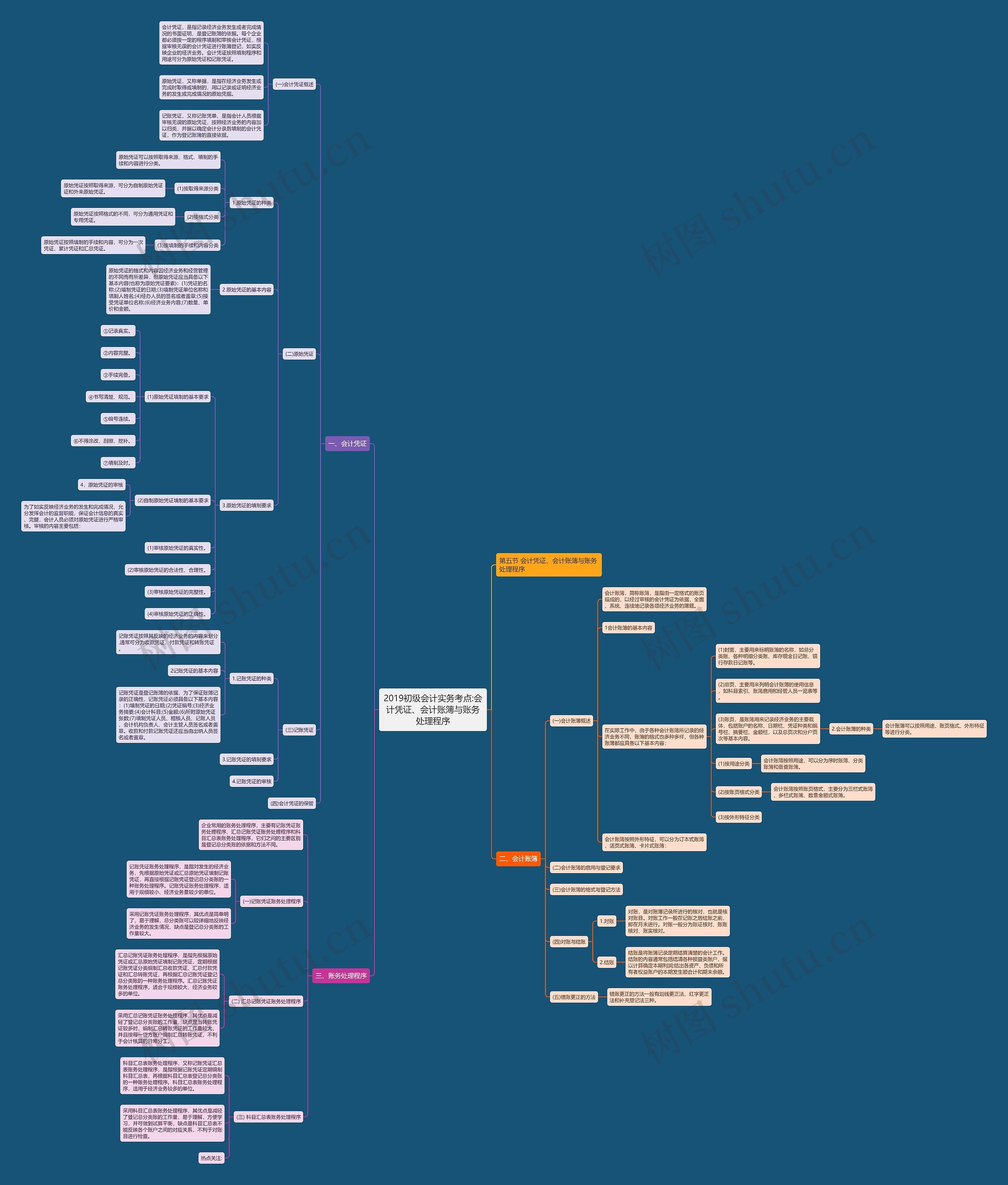 2019初级会计实务考点:会计凭证、会计账簿与账务处理程序思维导图