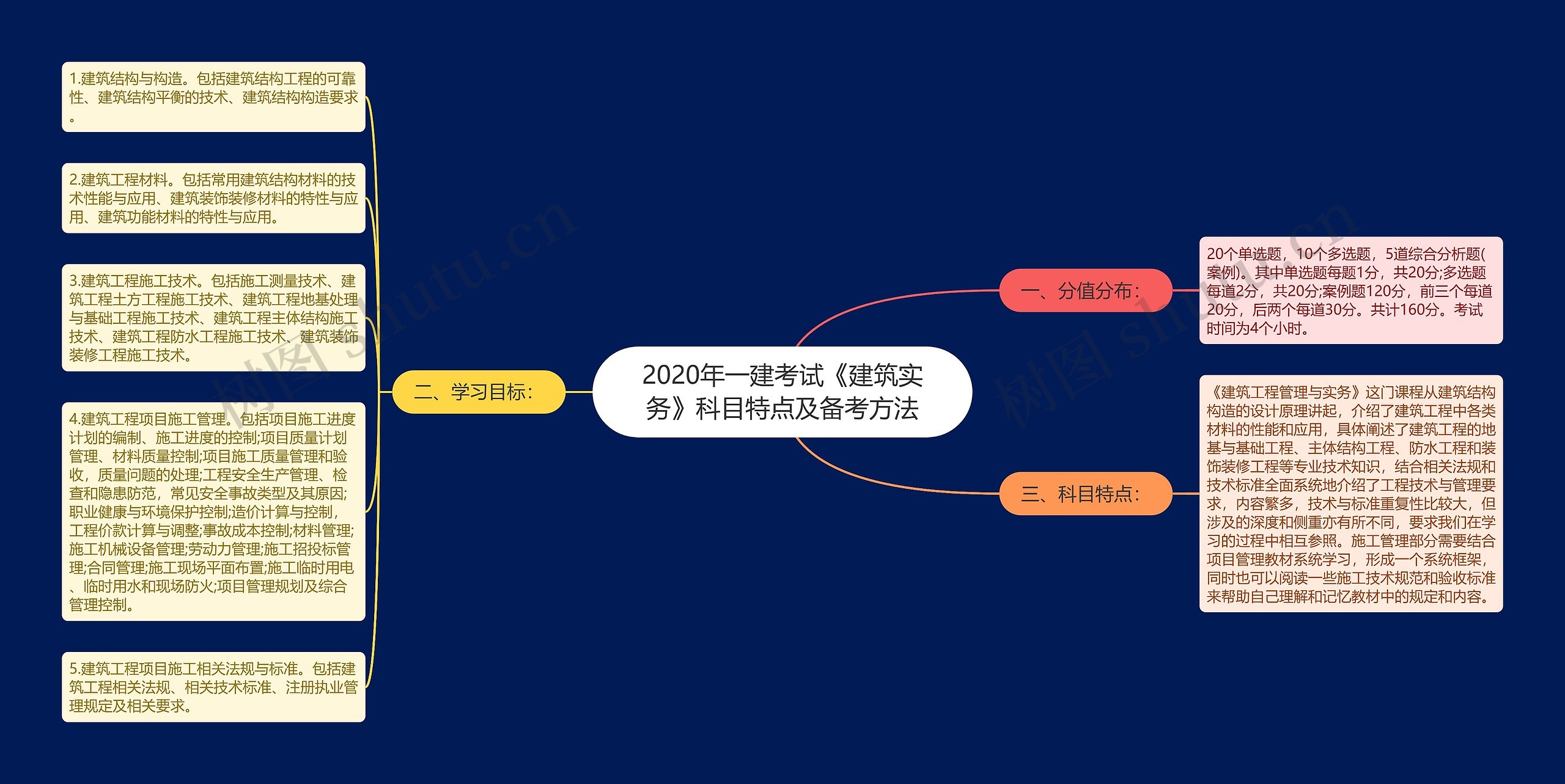 2020年一建考试《建筑实务》科目特点及备考方法思维导图