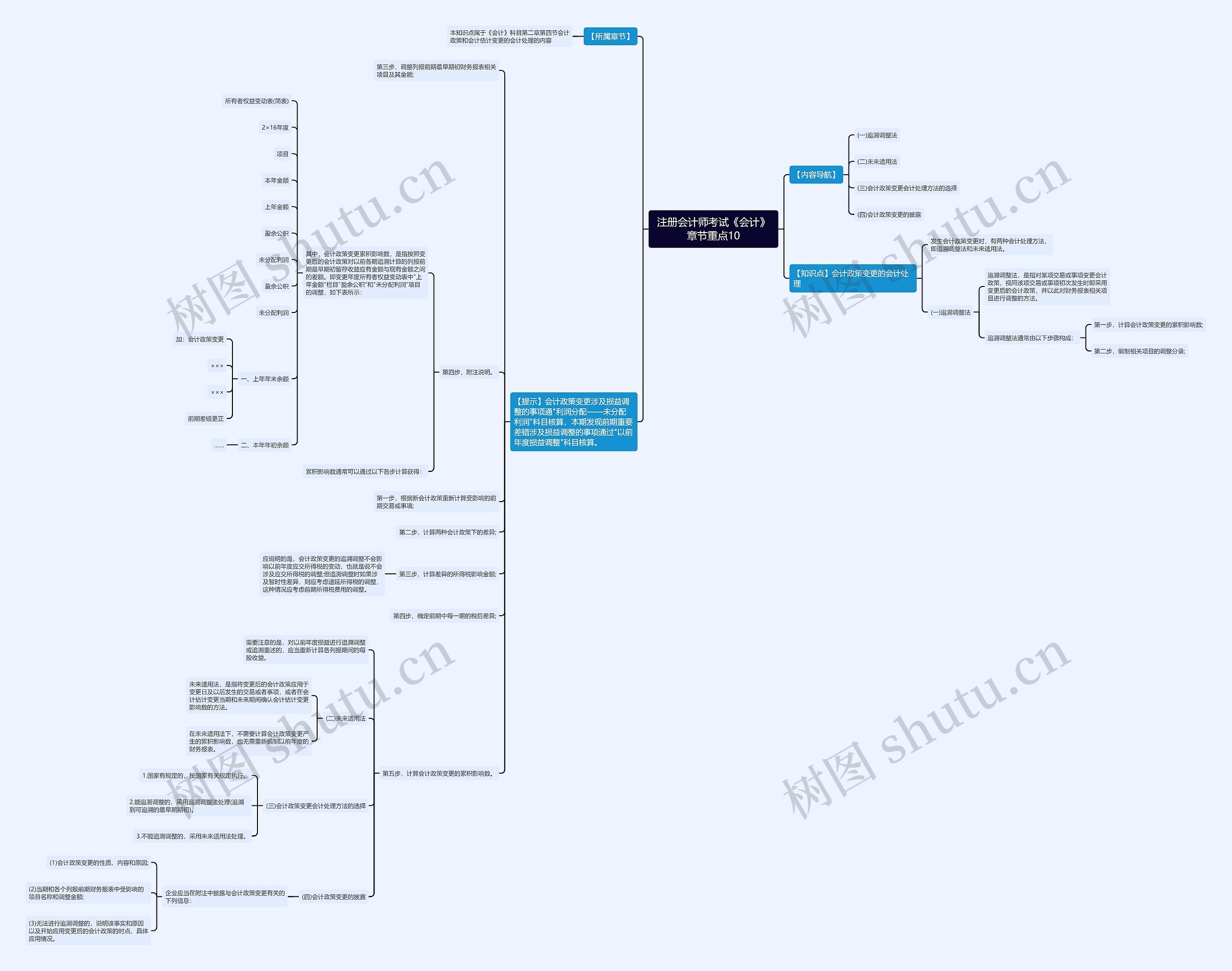 注册会计师考试《会计》章节重点10 注册会计师考试《会计》章节重点10