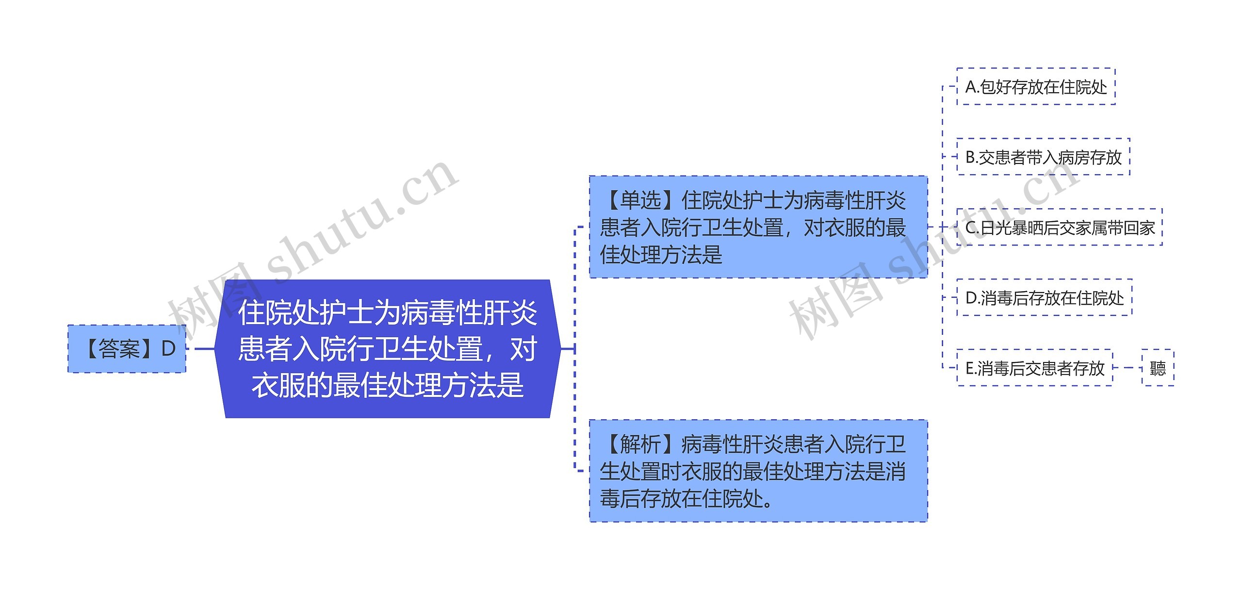 住院处护士为病毒性肝炎患者入院行卫生处置，对衣服的最佳处理方法是