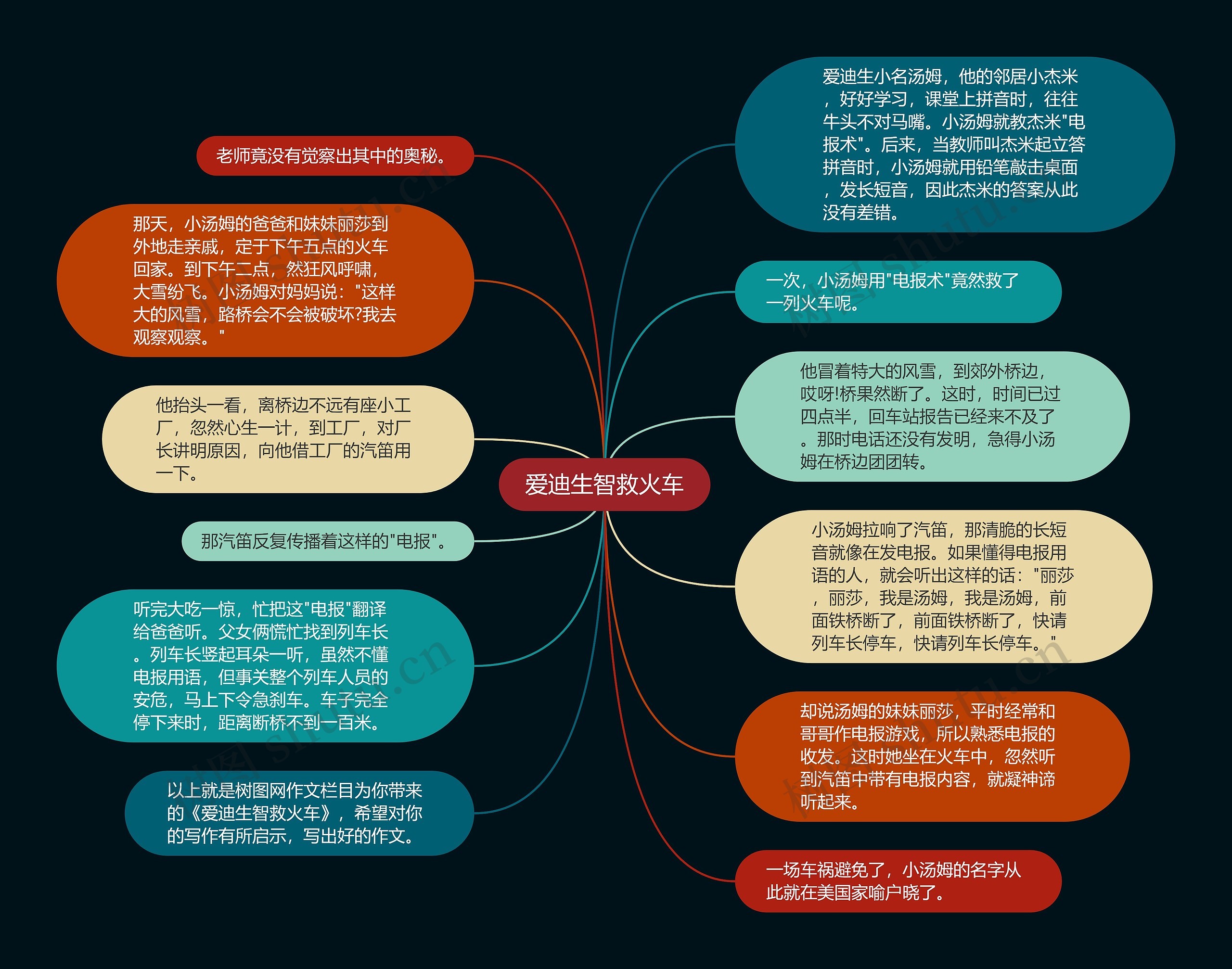 爱迪生智救火车思维导图