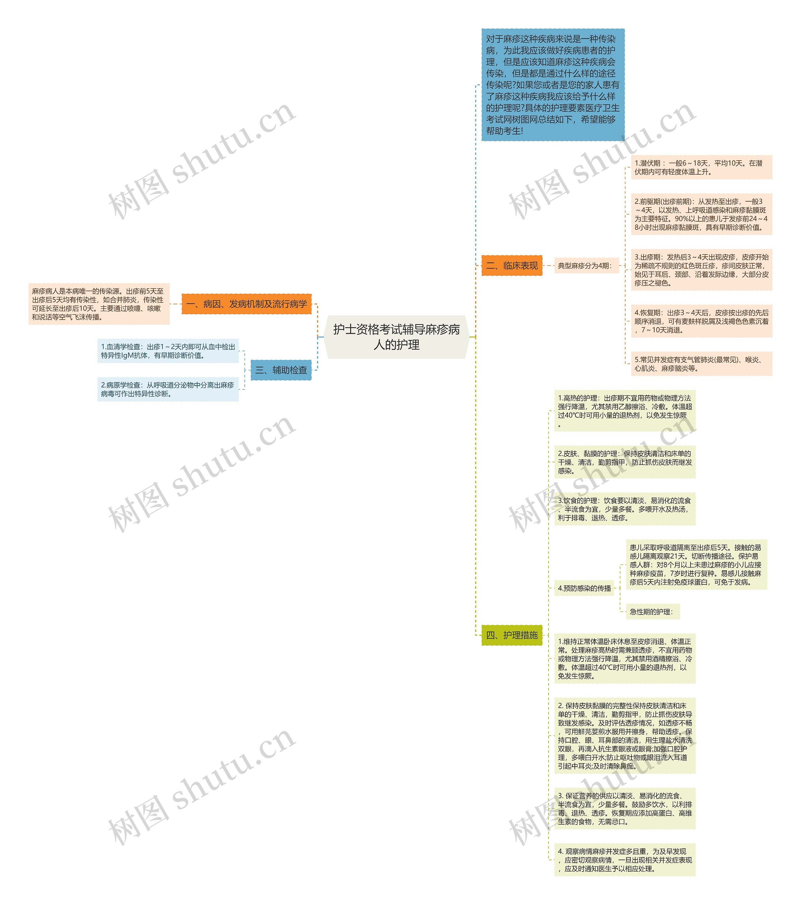 护士资格考试辅导麻疹病人的护理思维导图