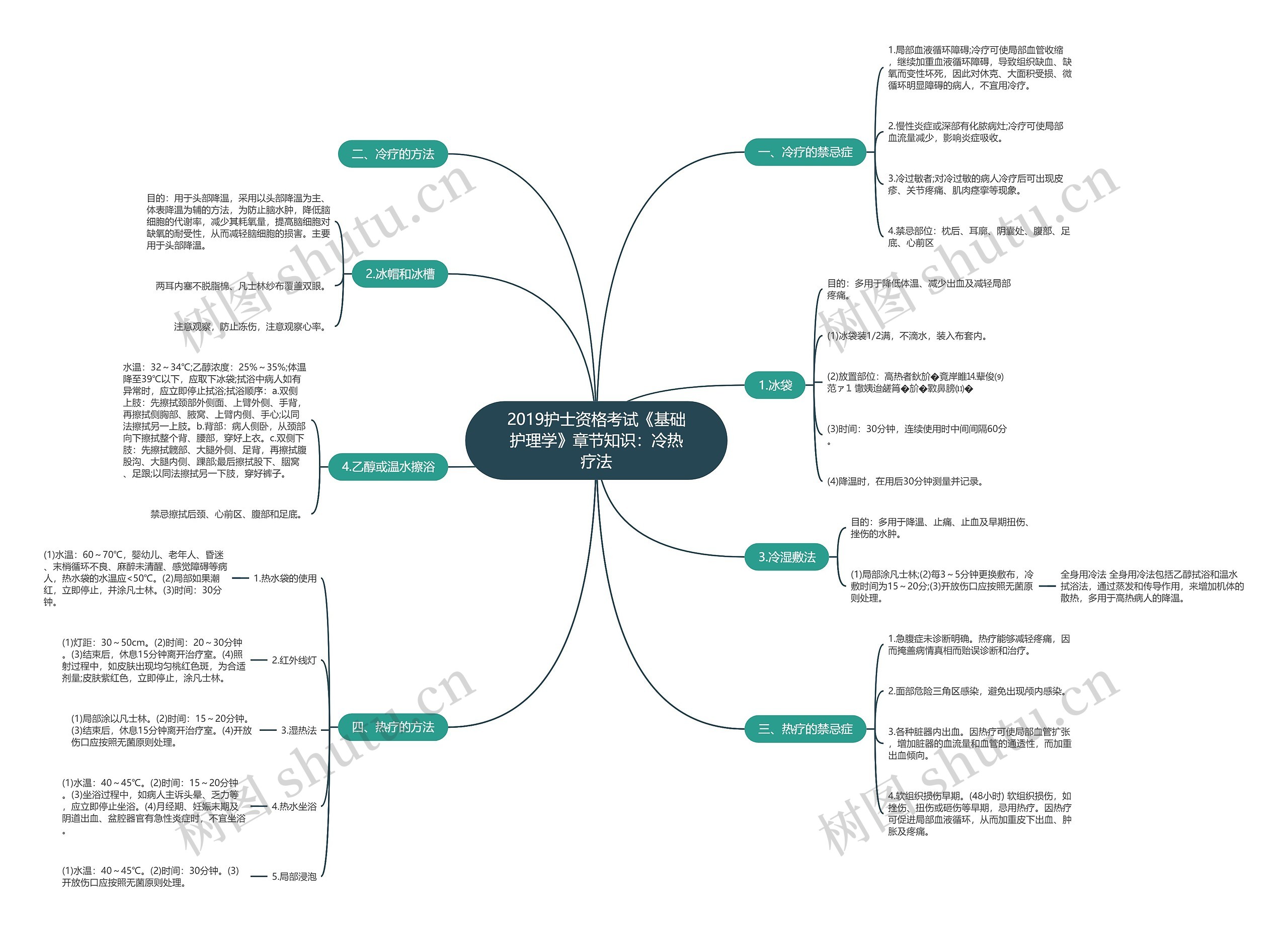 2019护士资格考试《基础护理学》章节知识：冷热疗法思维导图