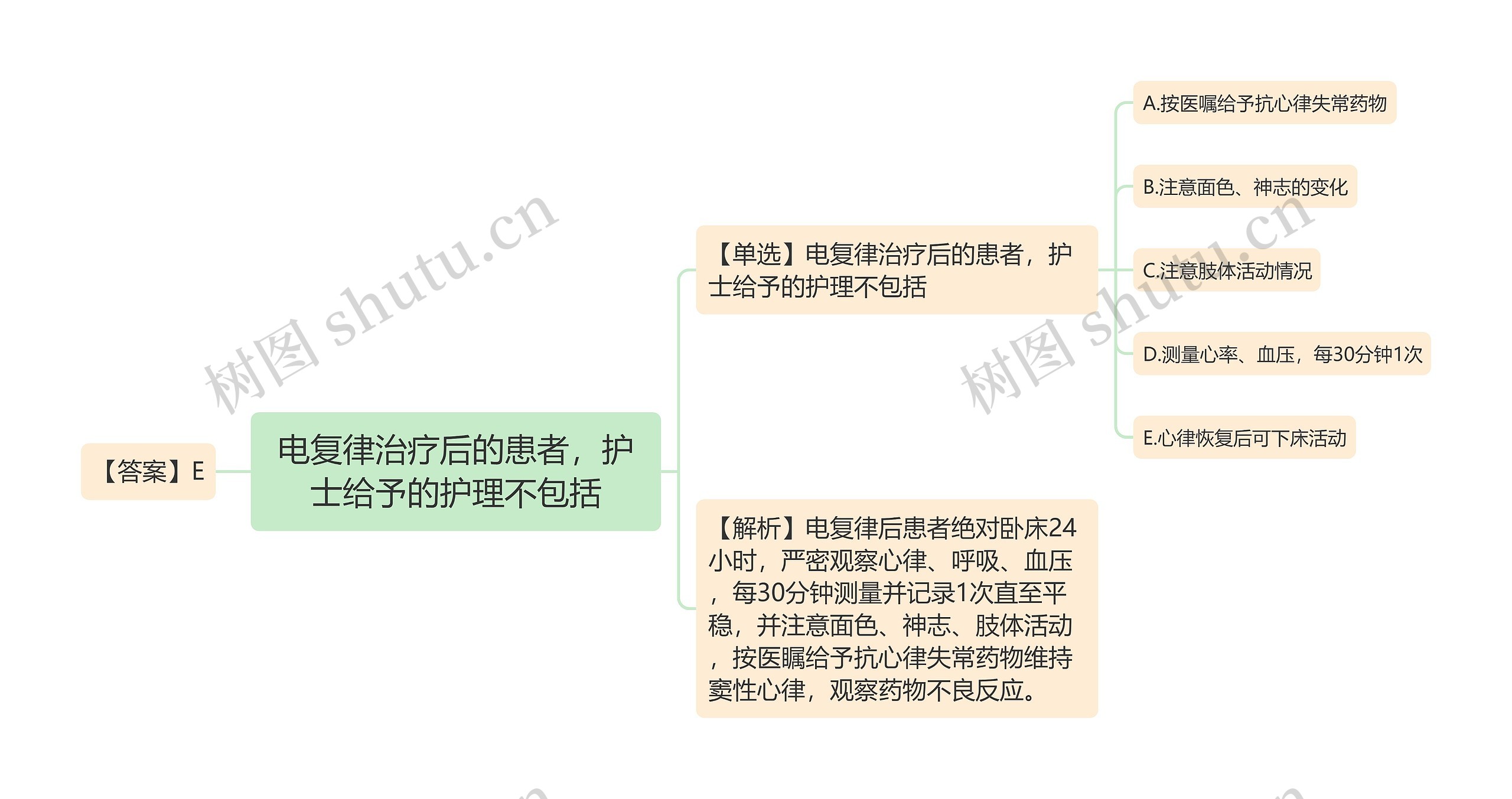 电复律治疗后的患者，护士给予的护理不包括思维导图