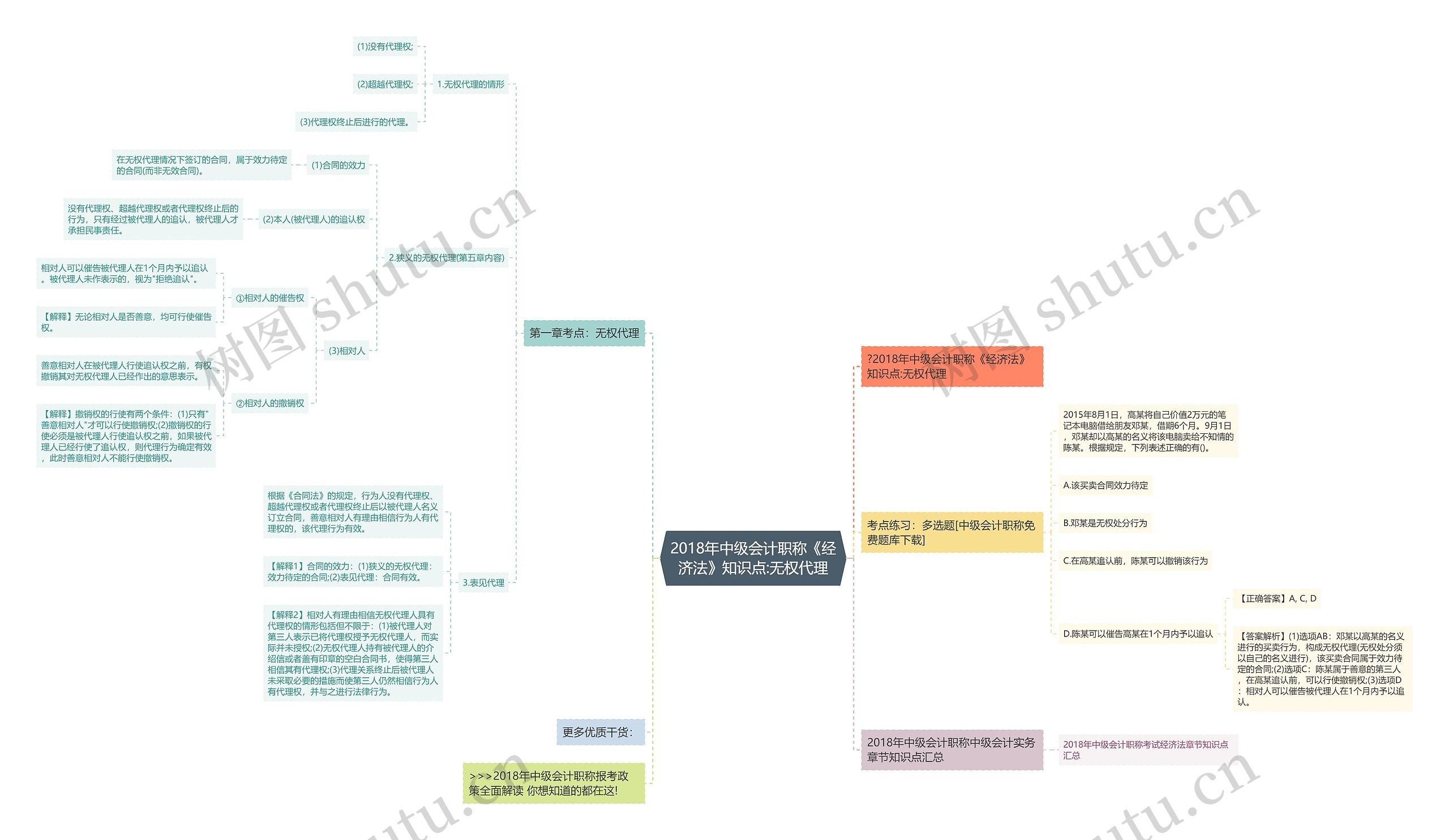2018年中级会计职称《经济法》知识点:无权代理思维导图