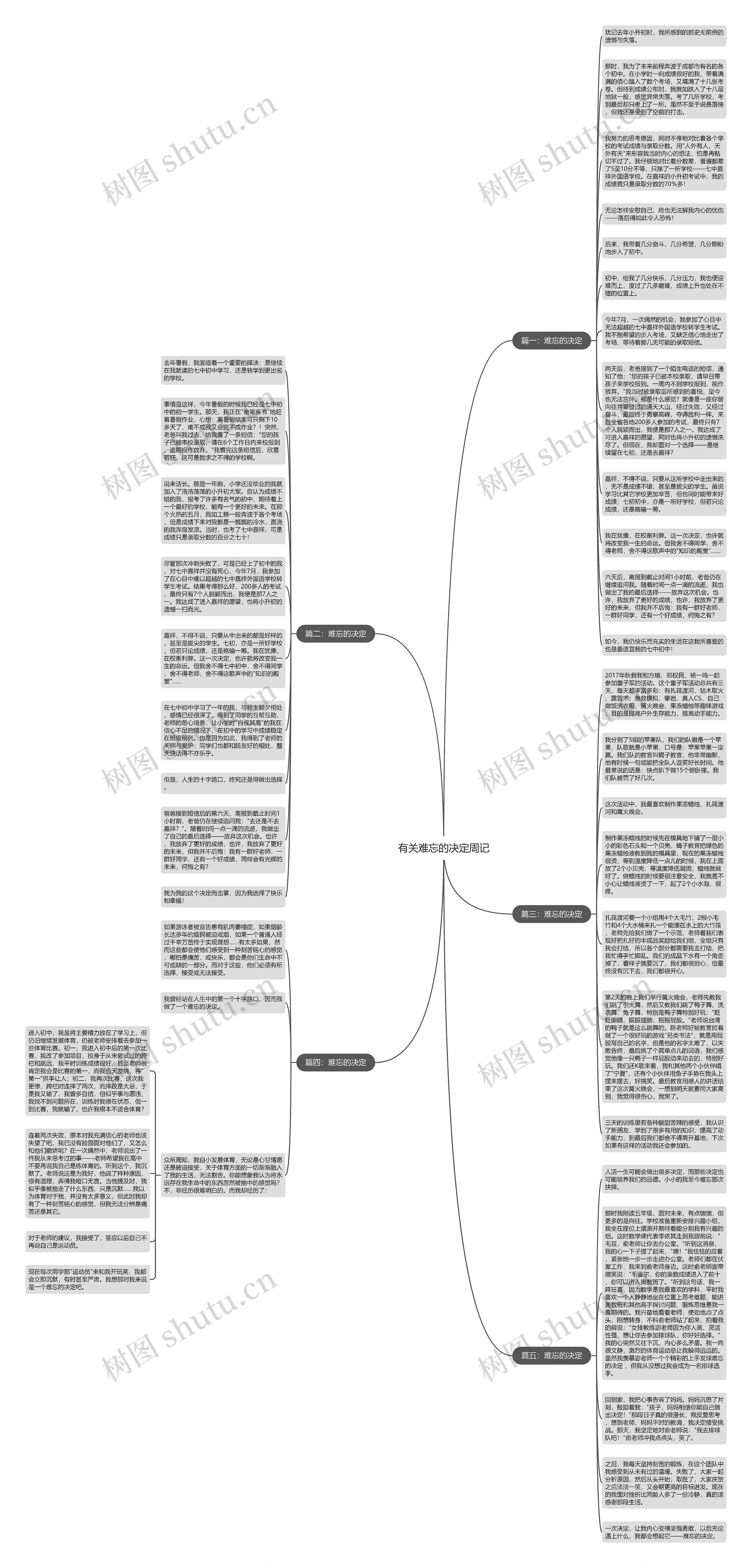 有关难忘的决定周记思维导图