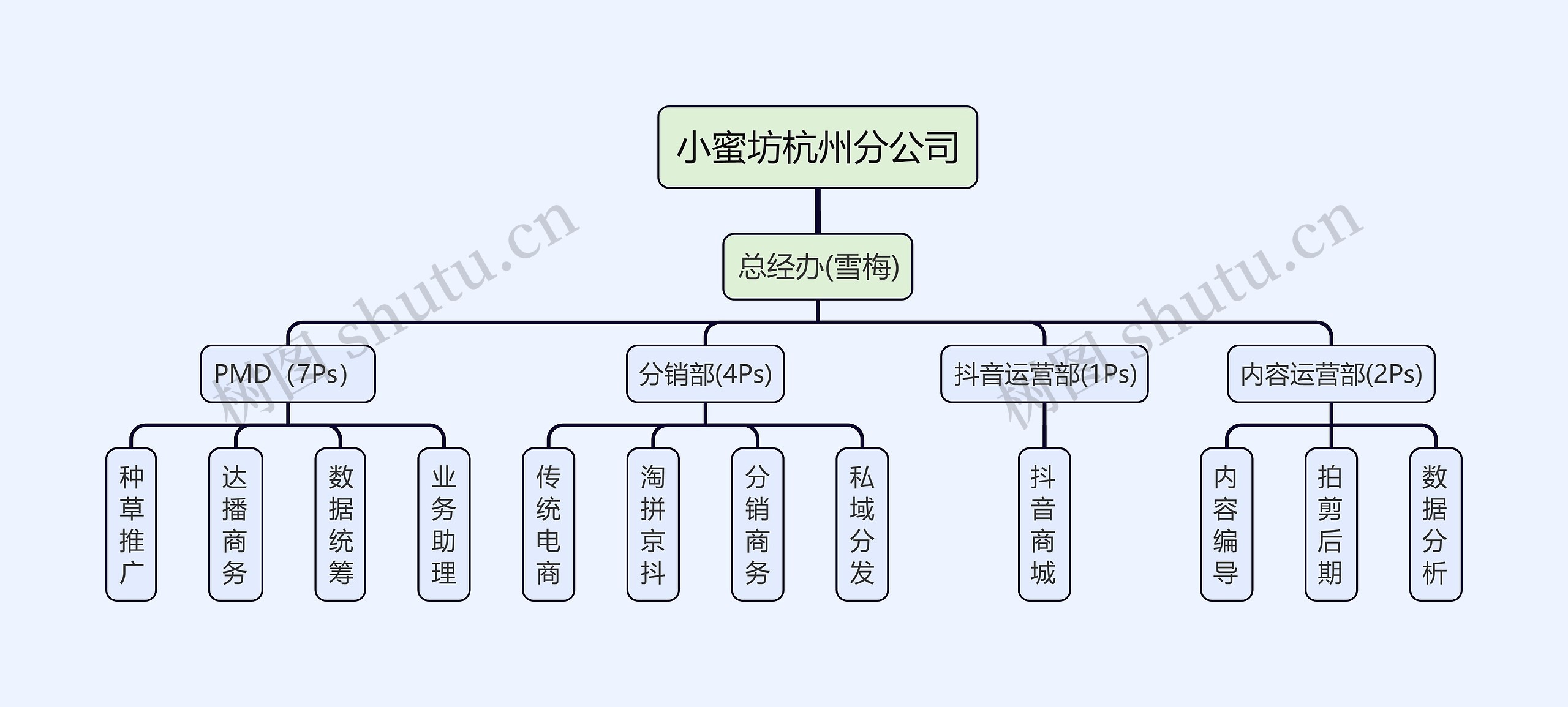 小蜜坊杭州分公司组织架构图