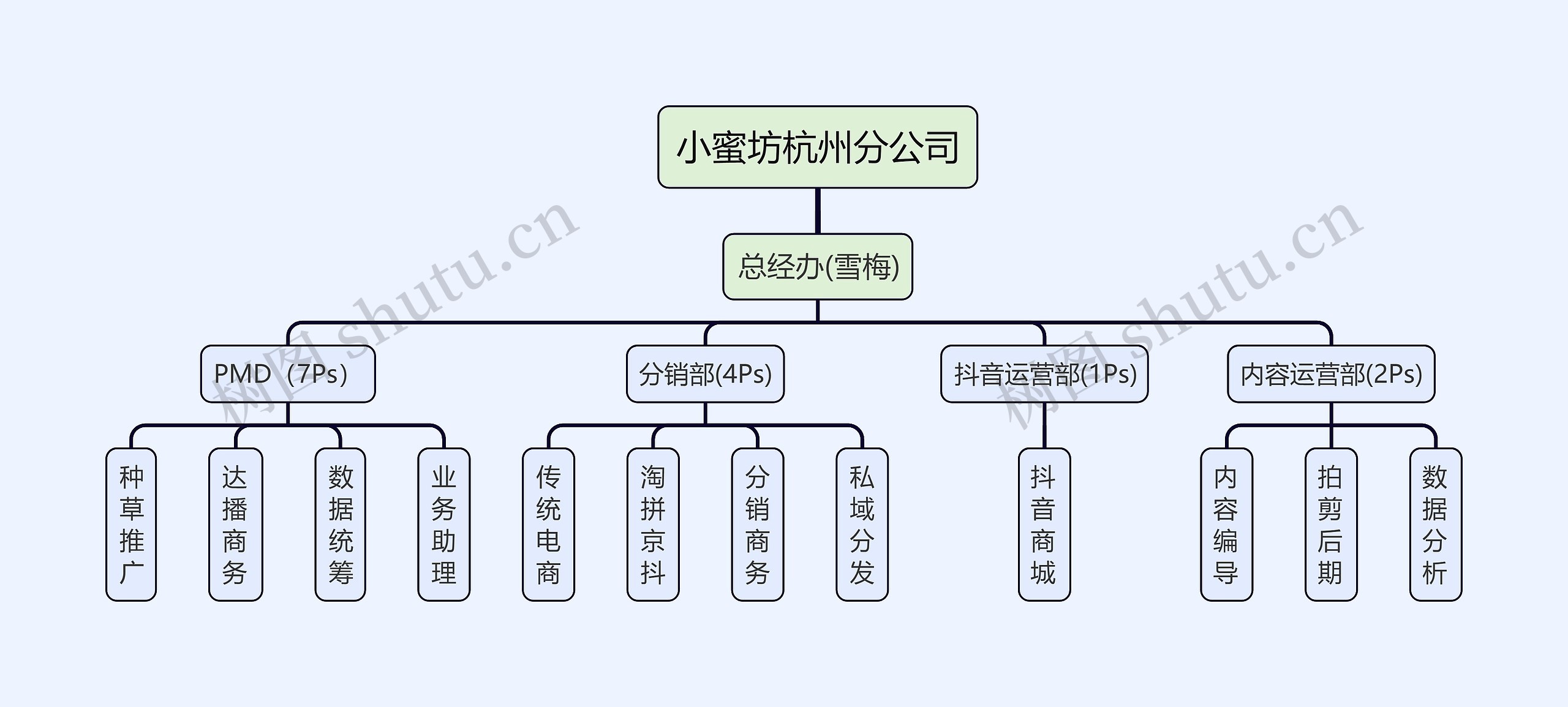 小蜜坊杭州分公司组织架构图思维导图