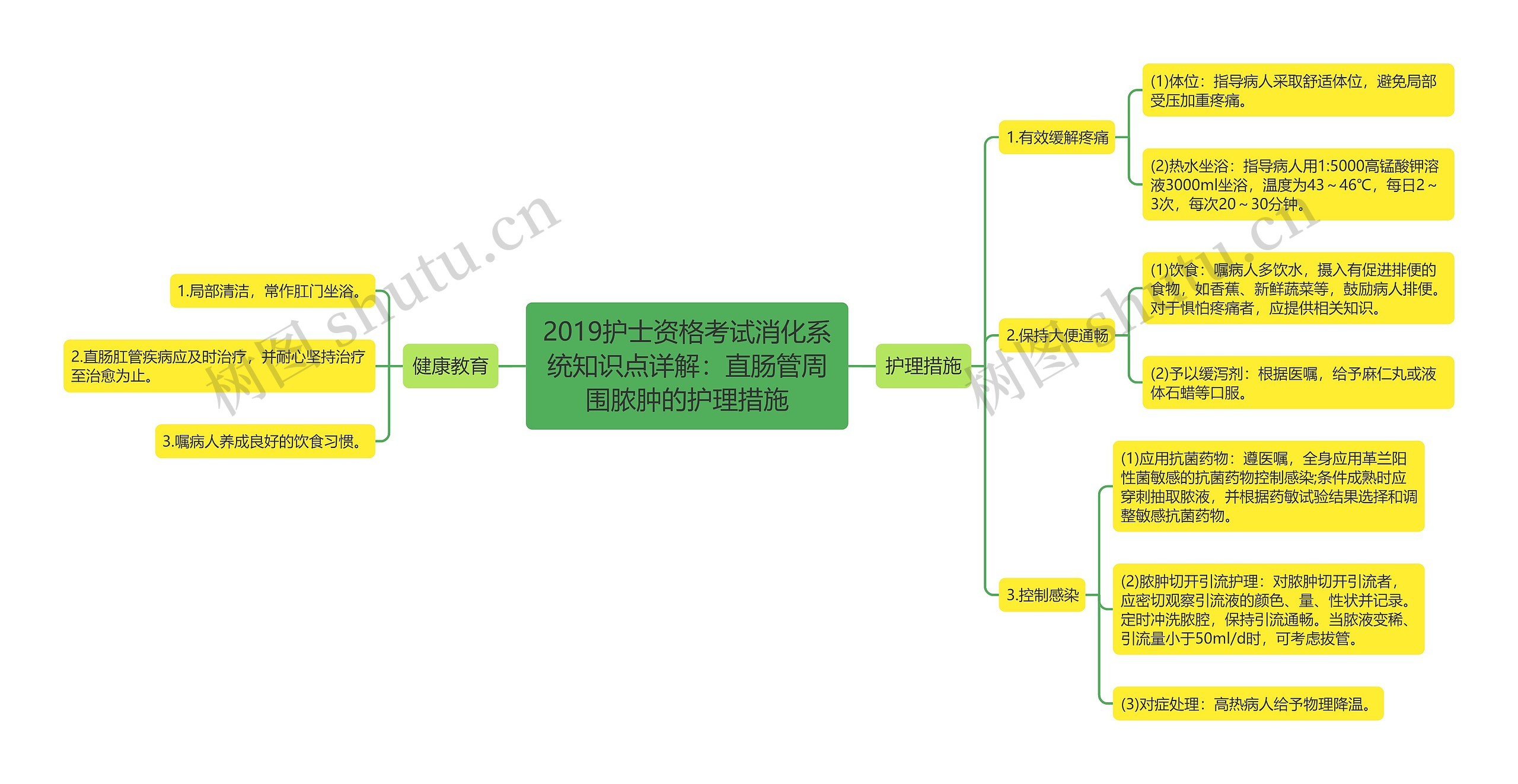 2019护士资格考试消化系统知识点详解：直肠管周围脓肿的护理措施