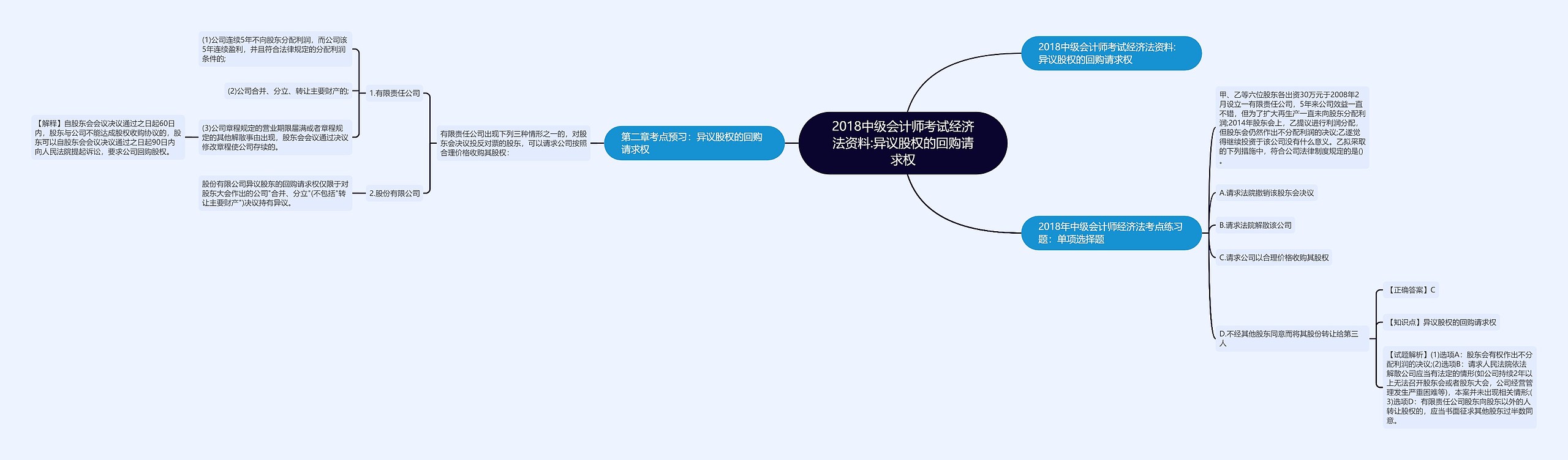 2018中级会计师考试经济法资料:异议股权的回购请求权思维导图