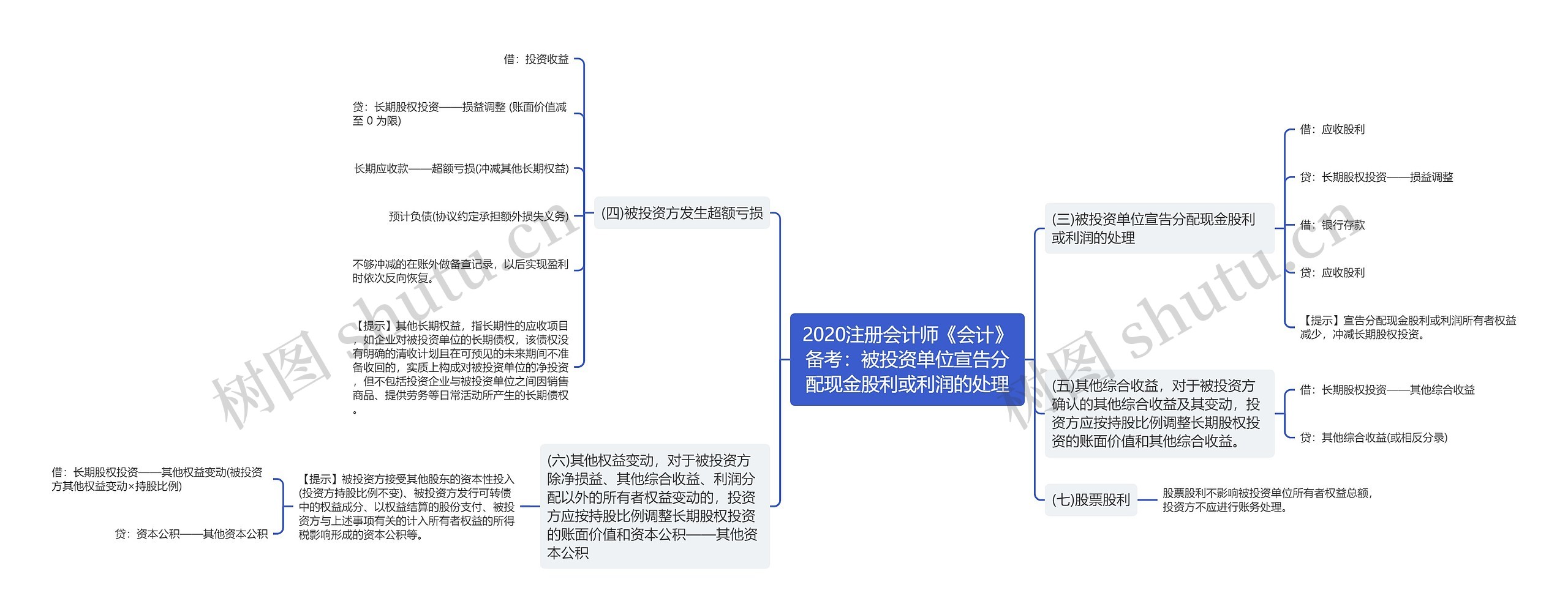 2020注册会计师《会计》备考:被投资单位宣告分配现金股利或利润的处理 2020注册会计师《会计》备考:被投资单位宣告分配现金股利或利润的处理