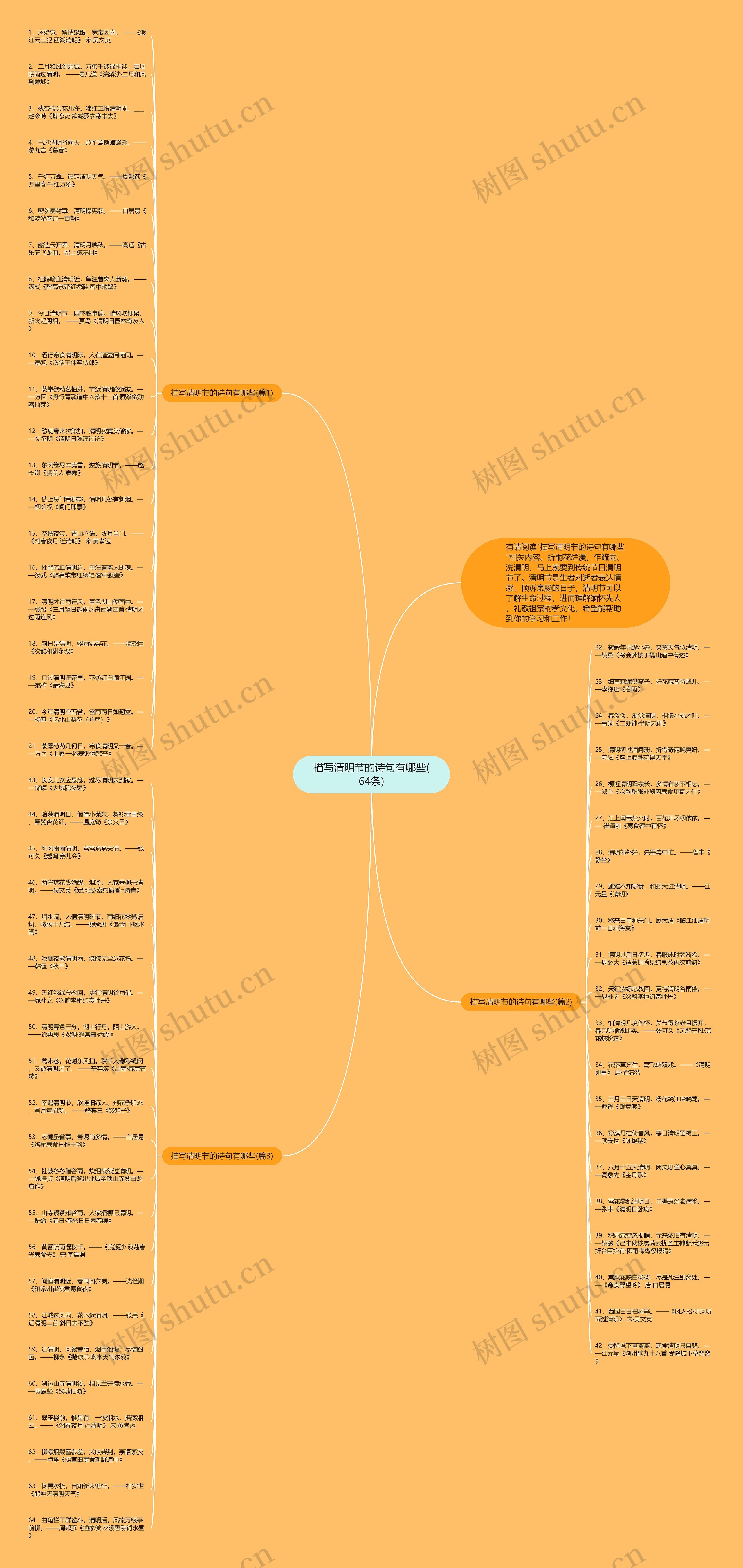 描写清明节的诗句有哪些(64条)思维导图