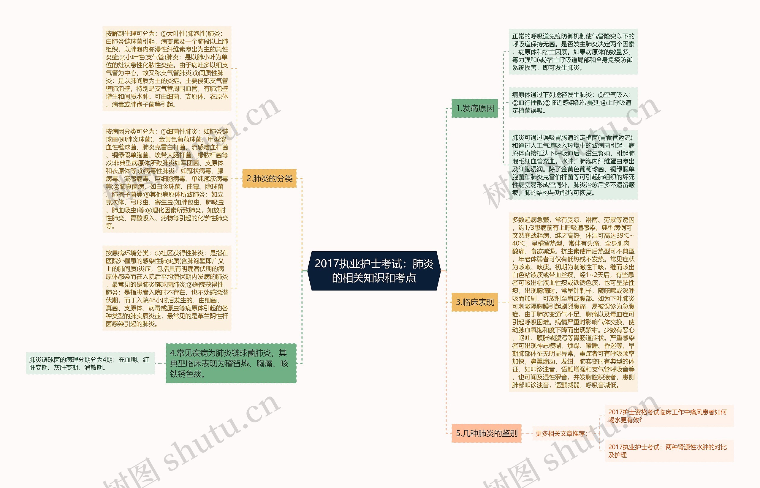 2017执业护士考试：肺炎的相关知识和考点思维导图