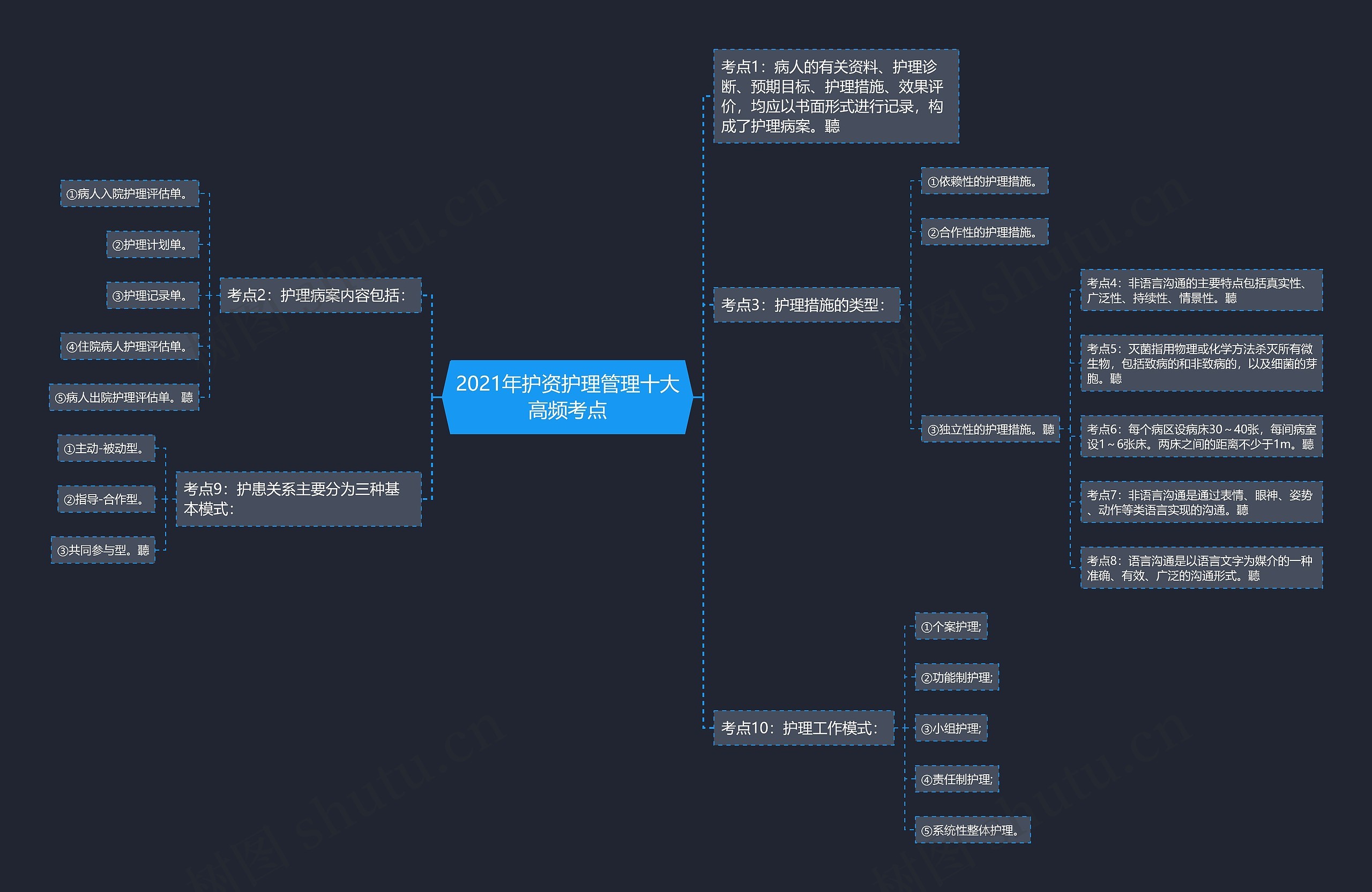 2021年护资护理管理十大高频考点思维导图