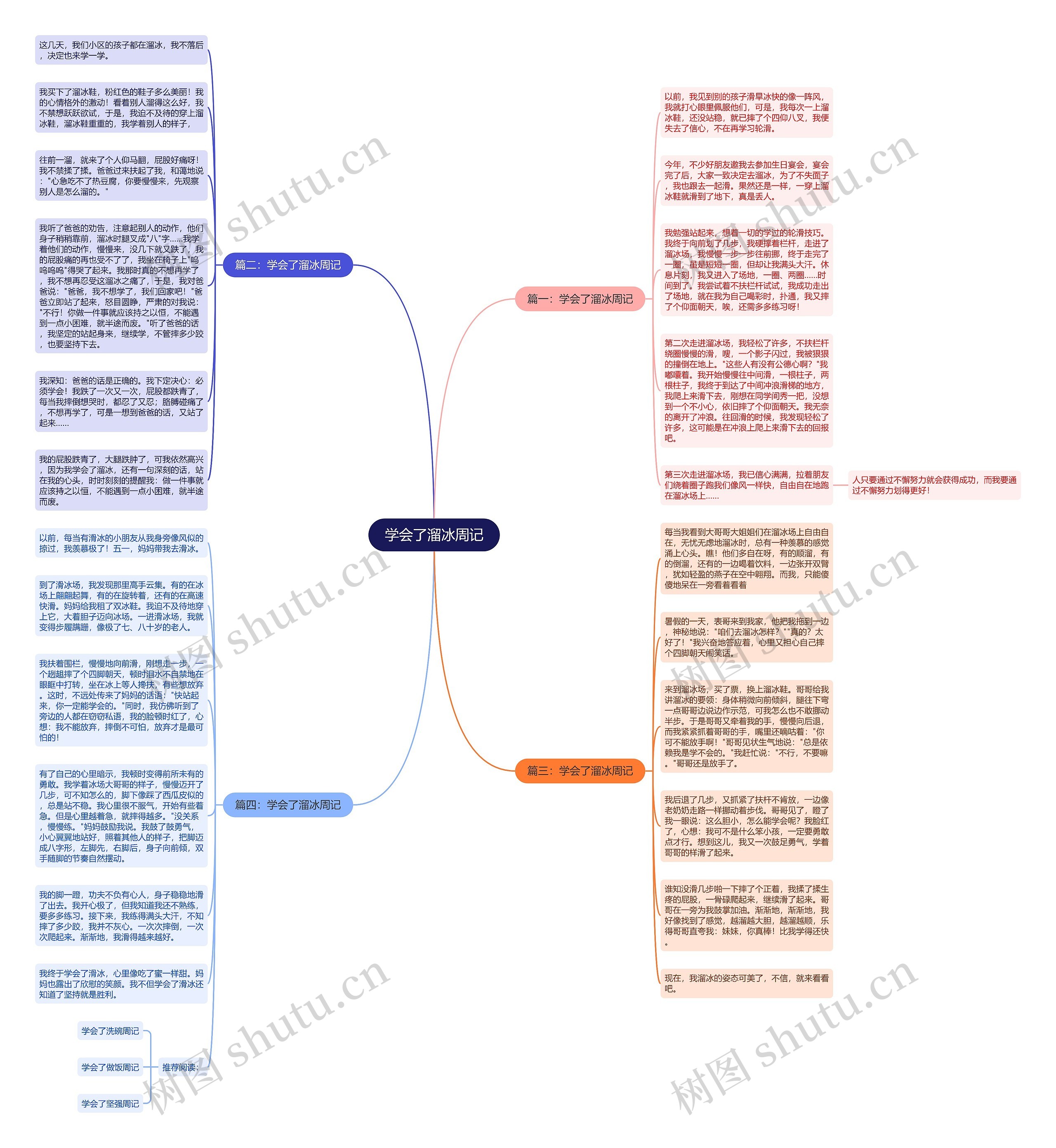 学会了溜冰周记思维导图