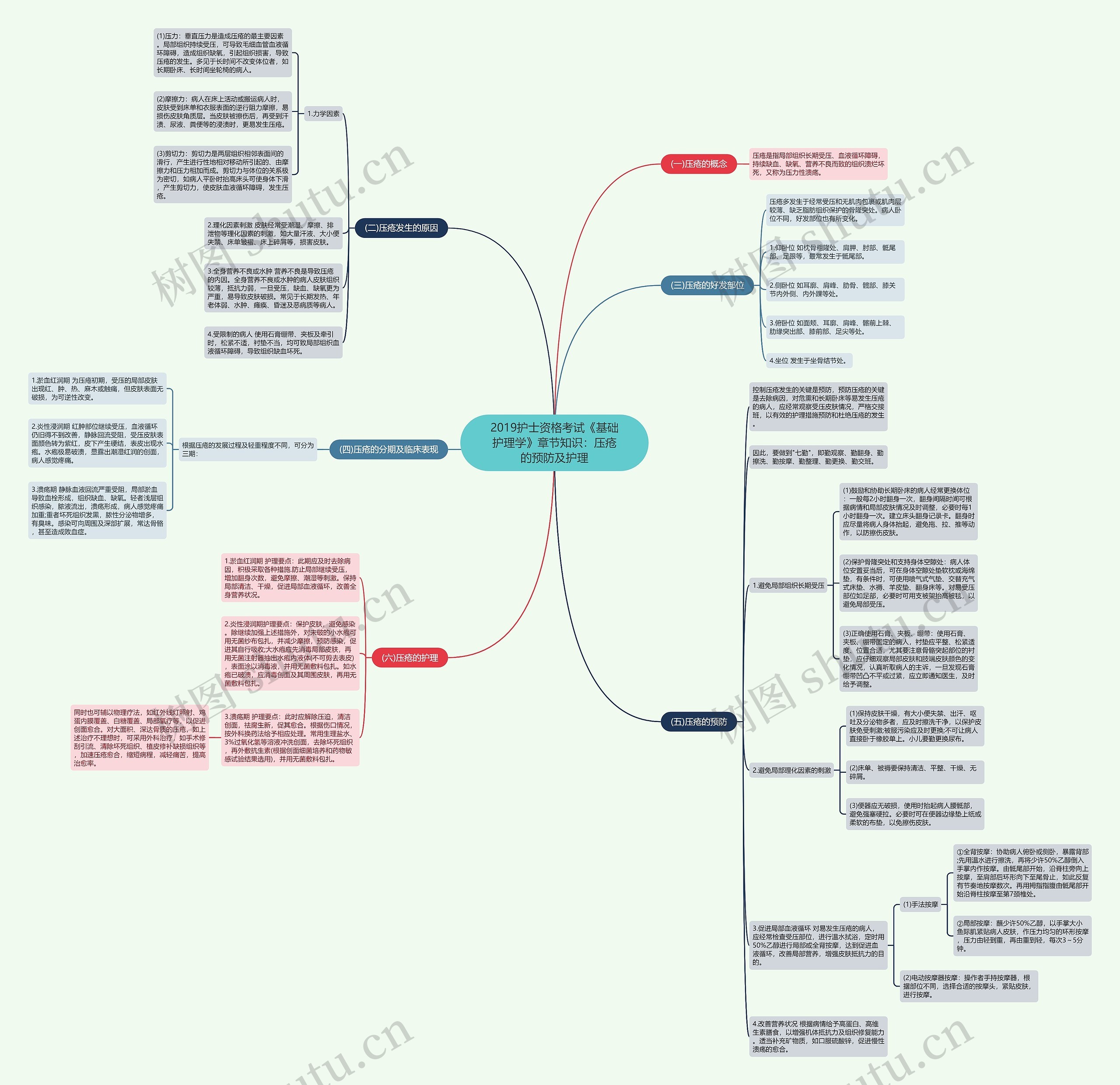 2019护士资格考试《基础护理学》章节知识：压疮的预防及护理思维导图